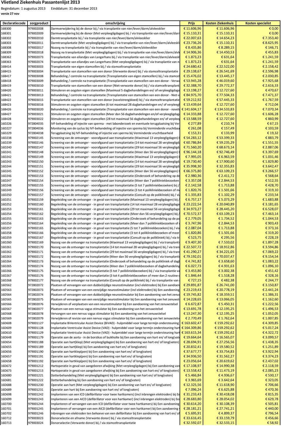 110,31 0,00 16B302 979002010 Darmtransplantatie bij / via transplantie van nier/lever/darm/alvleesklier 22.007,63 14.654,23 7.