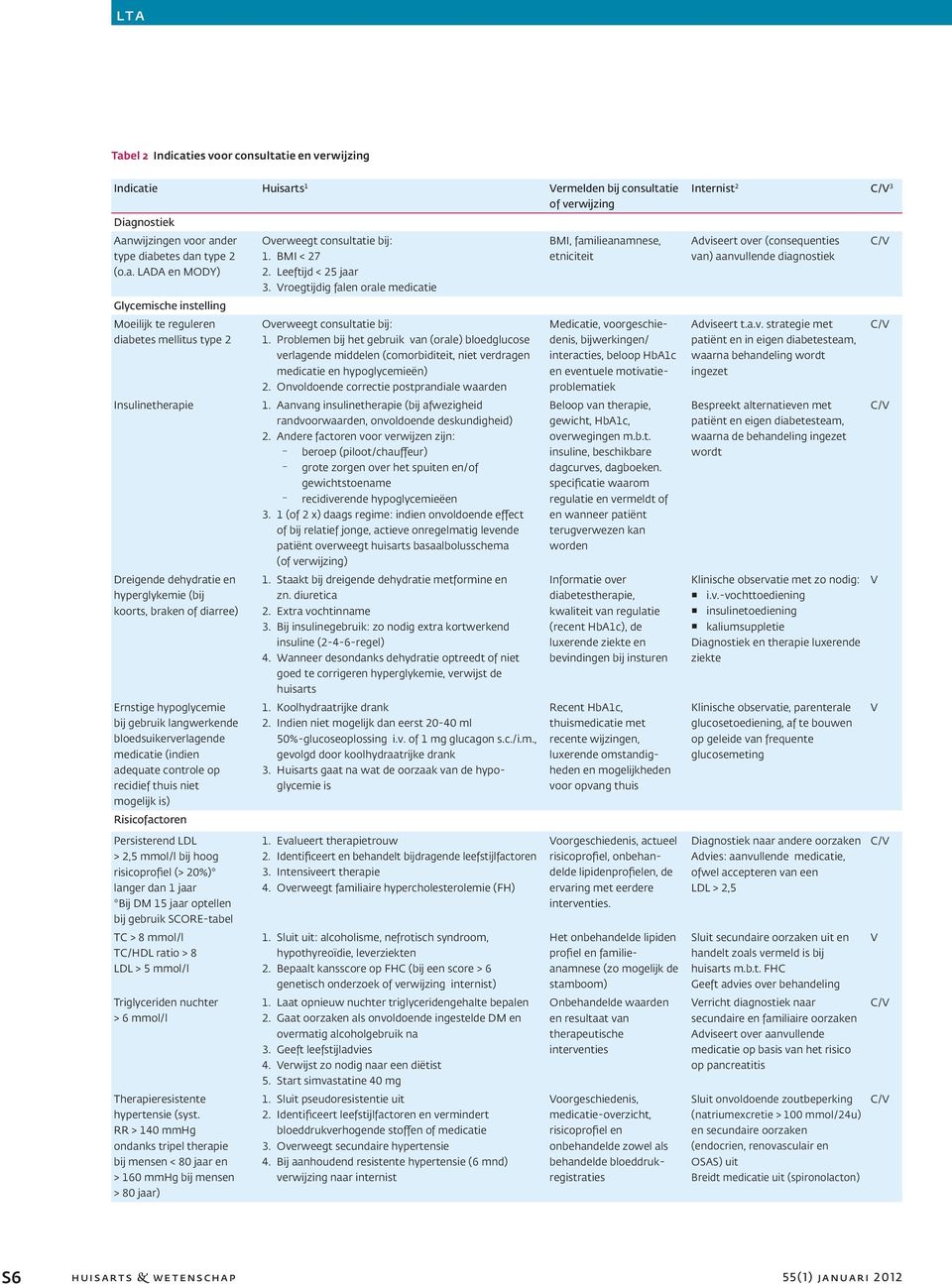 roegtijdig falen orale medicatie BMI, familieanamnese, etniciteit Adviseert over (consequenties van) aanvullende diagnostiek C/ Glycemische instelling Moeilijk te reguleren diabetes mellitus type 2