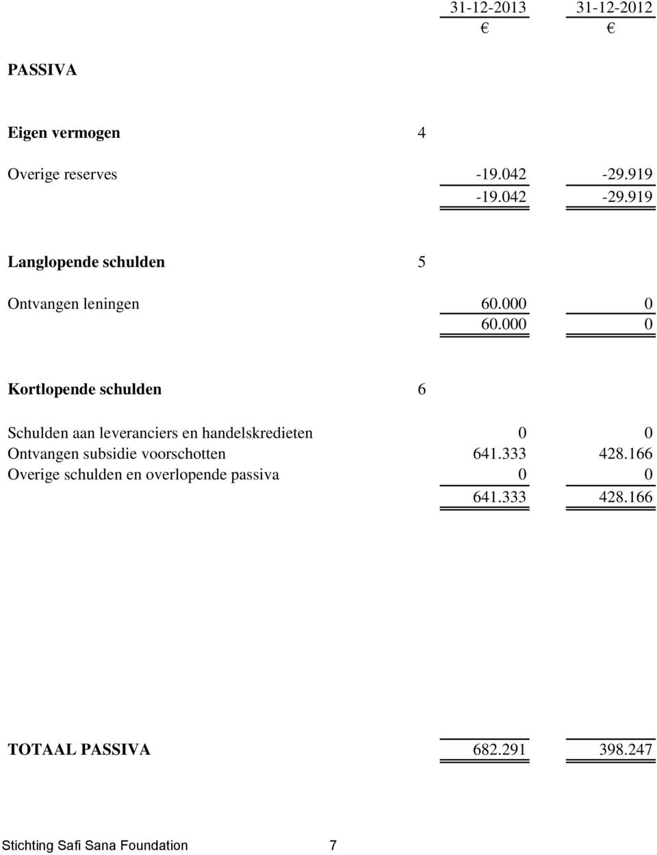 000 0 Kortlopende schulden 6 Schulden aan leveranciers en handelskredieten 0 0 Ontvangen subsidie