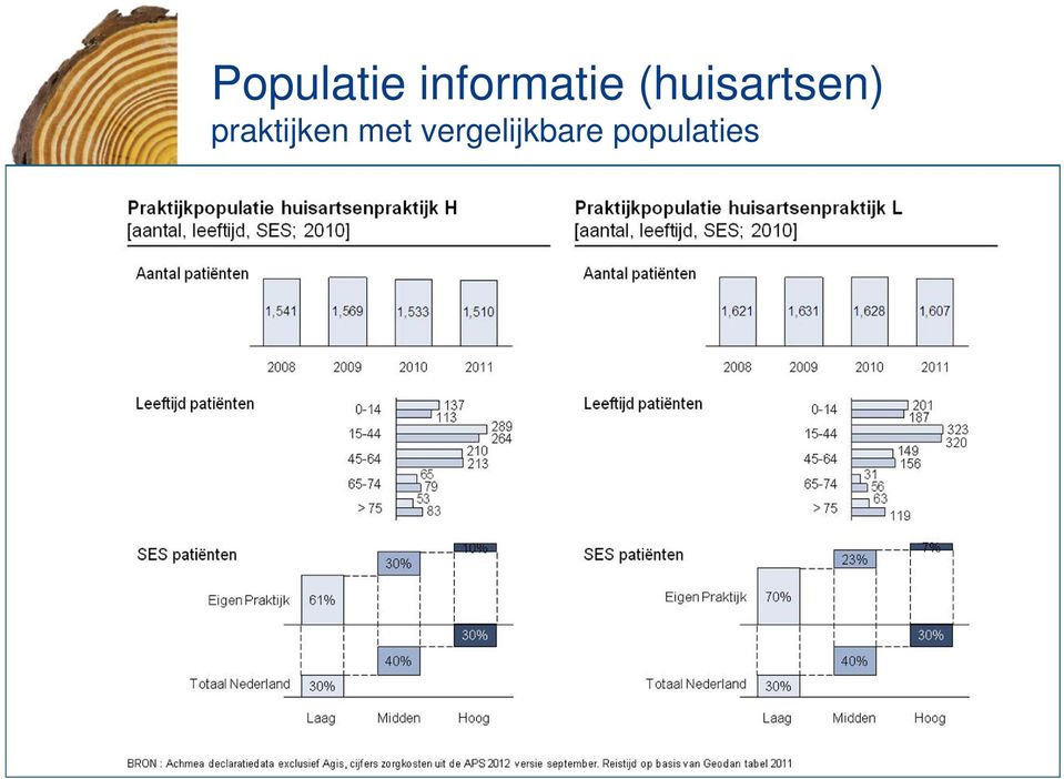 (huisartsen)