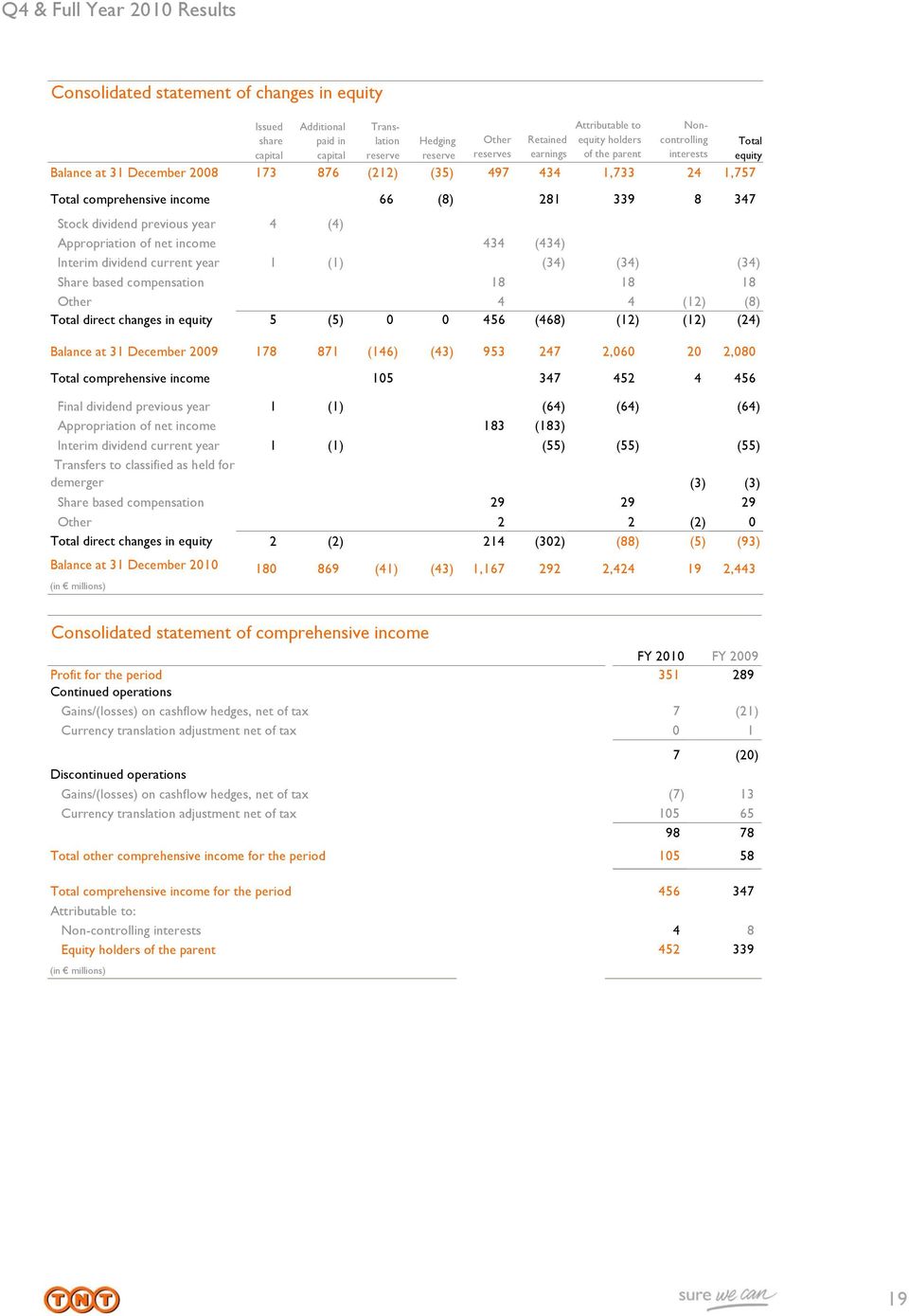 347 Stock dividend previous year 4 (4) Appropriation of net income 434 (434) Interim dividend current year 1 (1) (34) (34) (34) Share based compensation 18 18 18 Other 4 4 (12) (8) Total direct