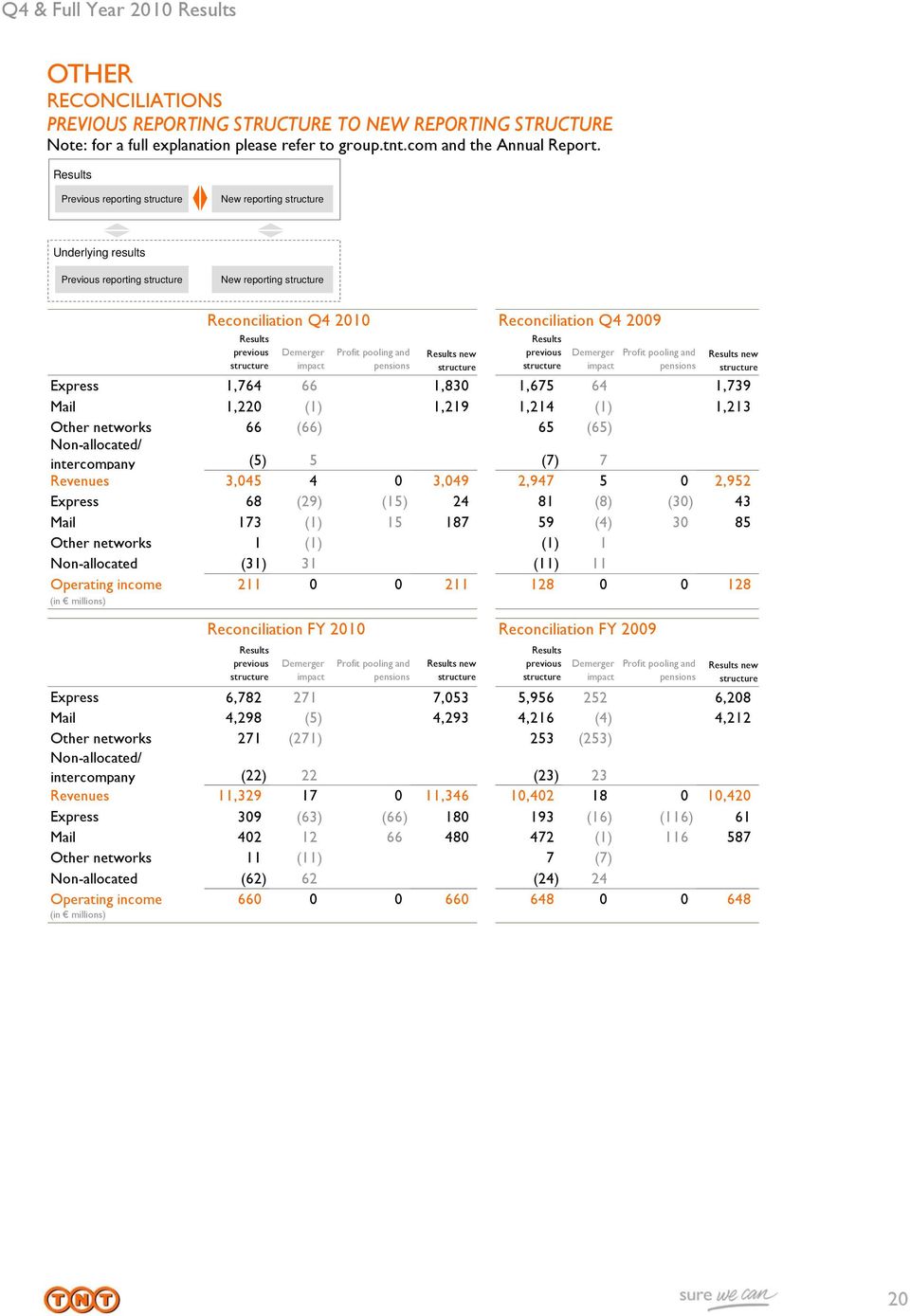 structure Demerger impact Profit pooling and pensions Results new structure Results previous structure Demerger impact Profit pooling and pensions Results new structure Express 1,764 66-1,830 1,675