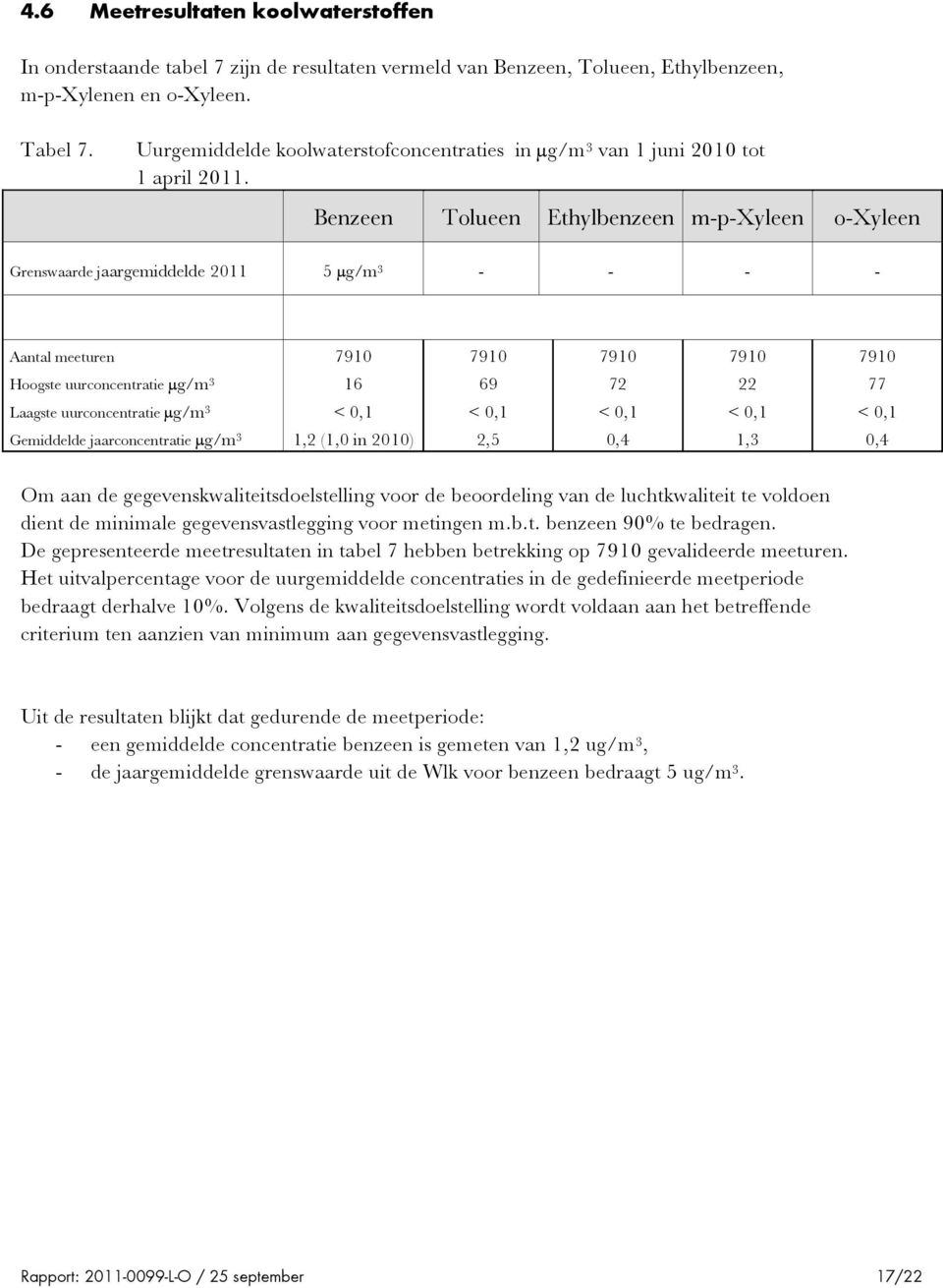 Benzeen Tolueen Ethylbenzeen m-p-xyleen o-xyleen Grenswaarde jaargemiddelde 2011 5 g/m 3 - - - - Aantal meeturen Hoogste uurconcentratie g/m 3 Laagste uurconcentratie g/m 3 Gemiddelde