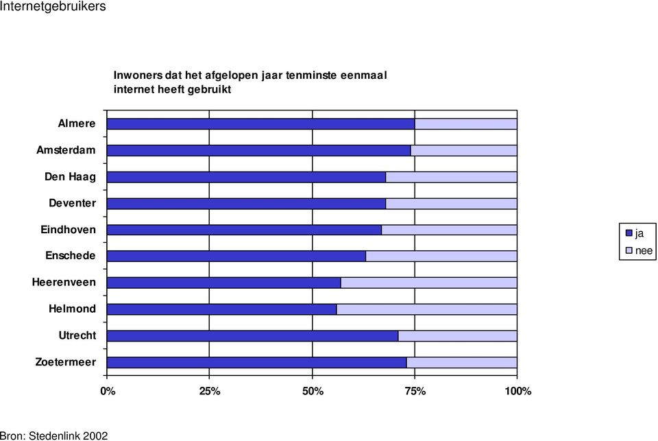 tenminste eenmaal internet