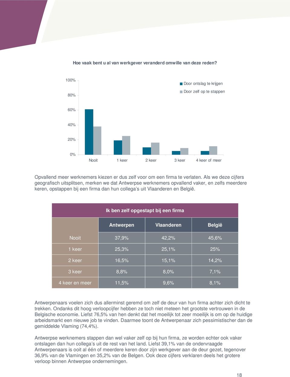 Als we deze cijfers geografisch uitsplitsen, merken we dat Antwerpse werknemers opvallend vaker, en zelfs meerdere keren, opstappen bij een firma dan hun collega s uit Vlaanderen en België.