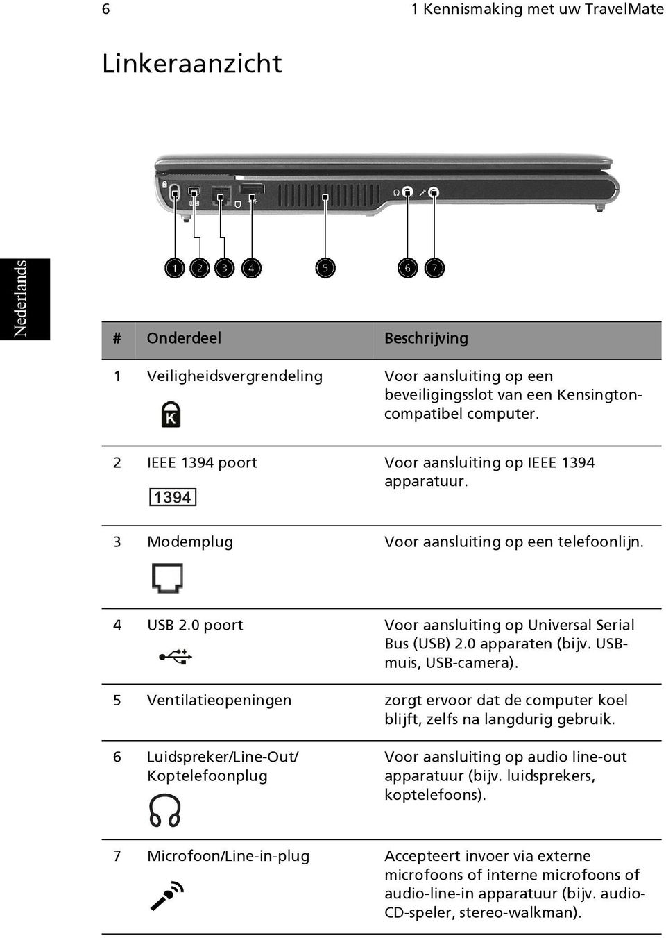 USBmuis, USB-camera). 5 Ventilatieopeningen zorgt ervoor dat de computer koel blijft, zelfs na langdurig gebruik.