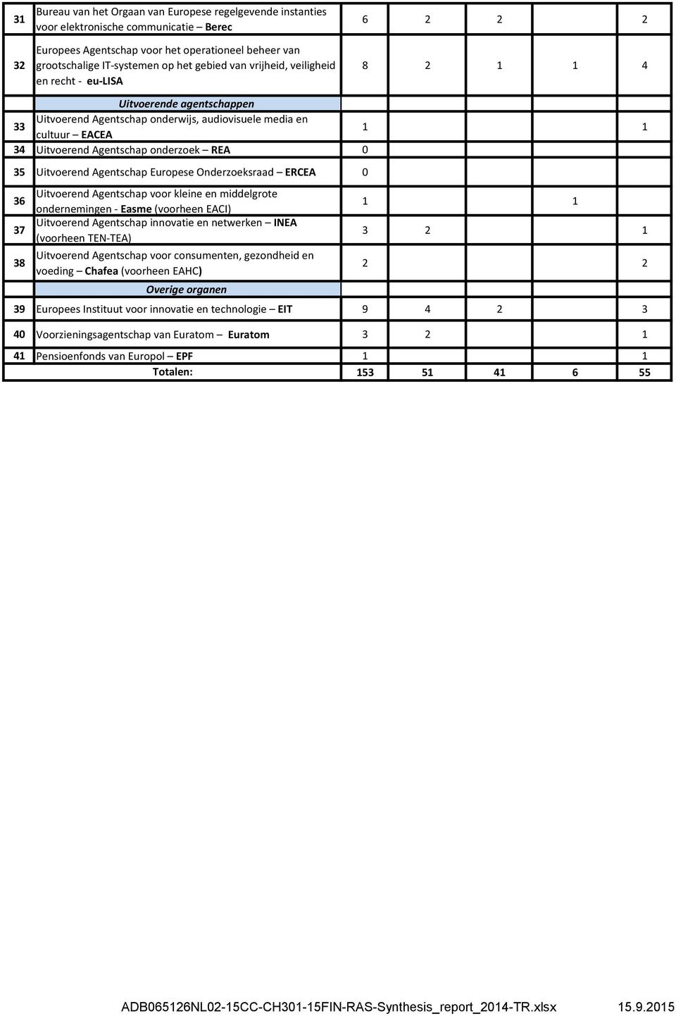 0 35 Uitvoerend Agentschap Europese Onderzoeksraad ERCEA 0 36 Uitvoerend Agentschap voor kleine en middelgrote ondernemingen - Easme (voorheen EACI) 1 1 37 Uitvoerend Agentschap innovatie en