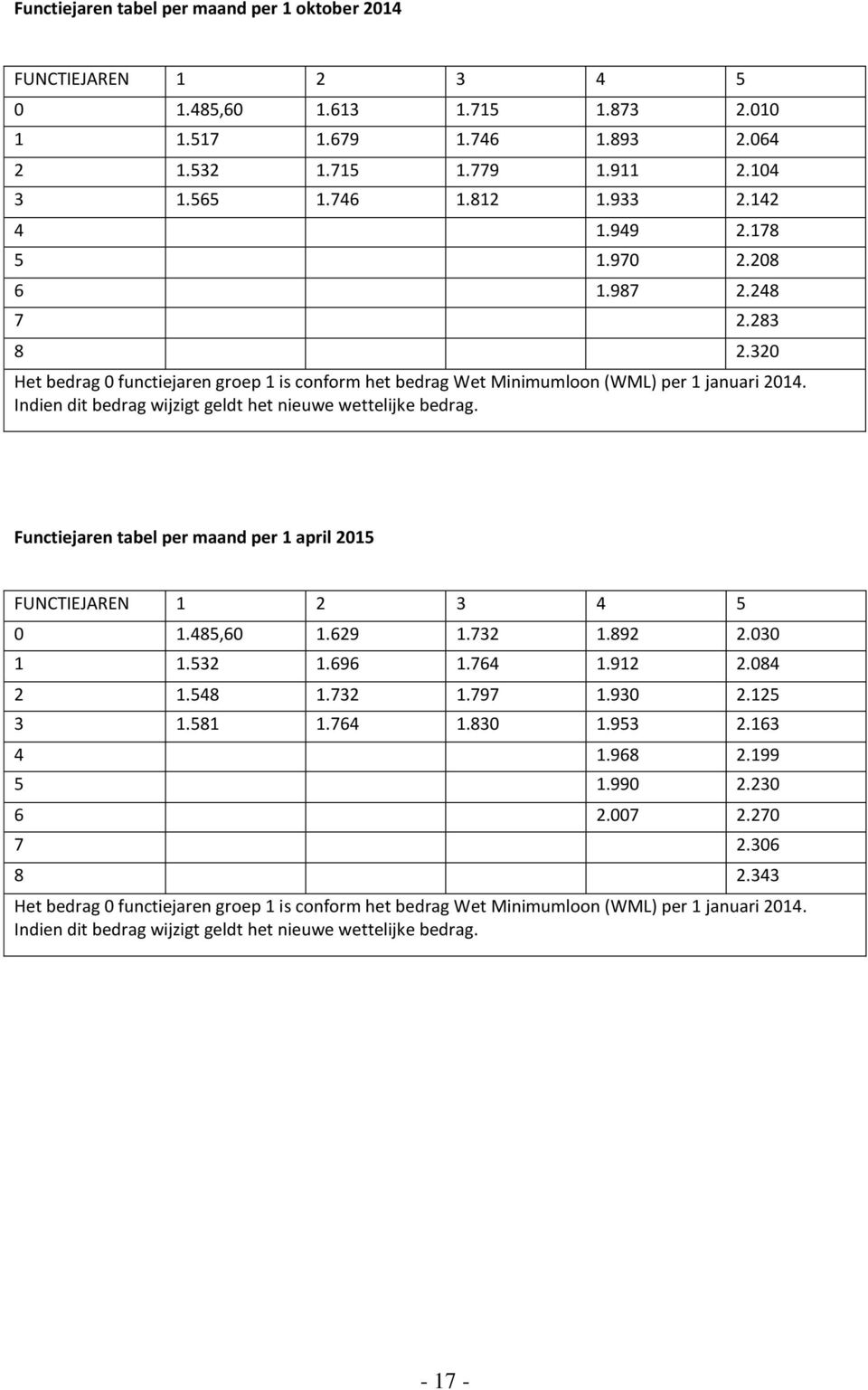 Indien dit bedrag wijzigt geldt het nieuwe wettelijke bedrag. Functiejaren tabel per maand per 1 april 2015 FUNCTIEJAREN 1 2 3 4 5 0 1.485,60 1.629 1.732 1.892 2.030 1 1.532 1.696 1.764 1.912 2.