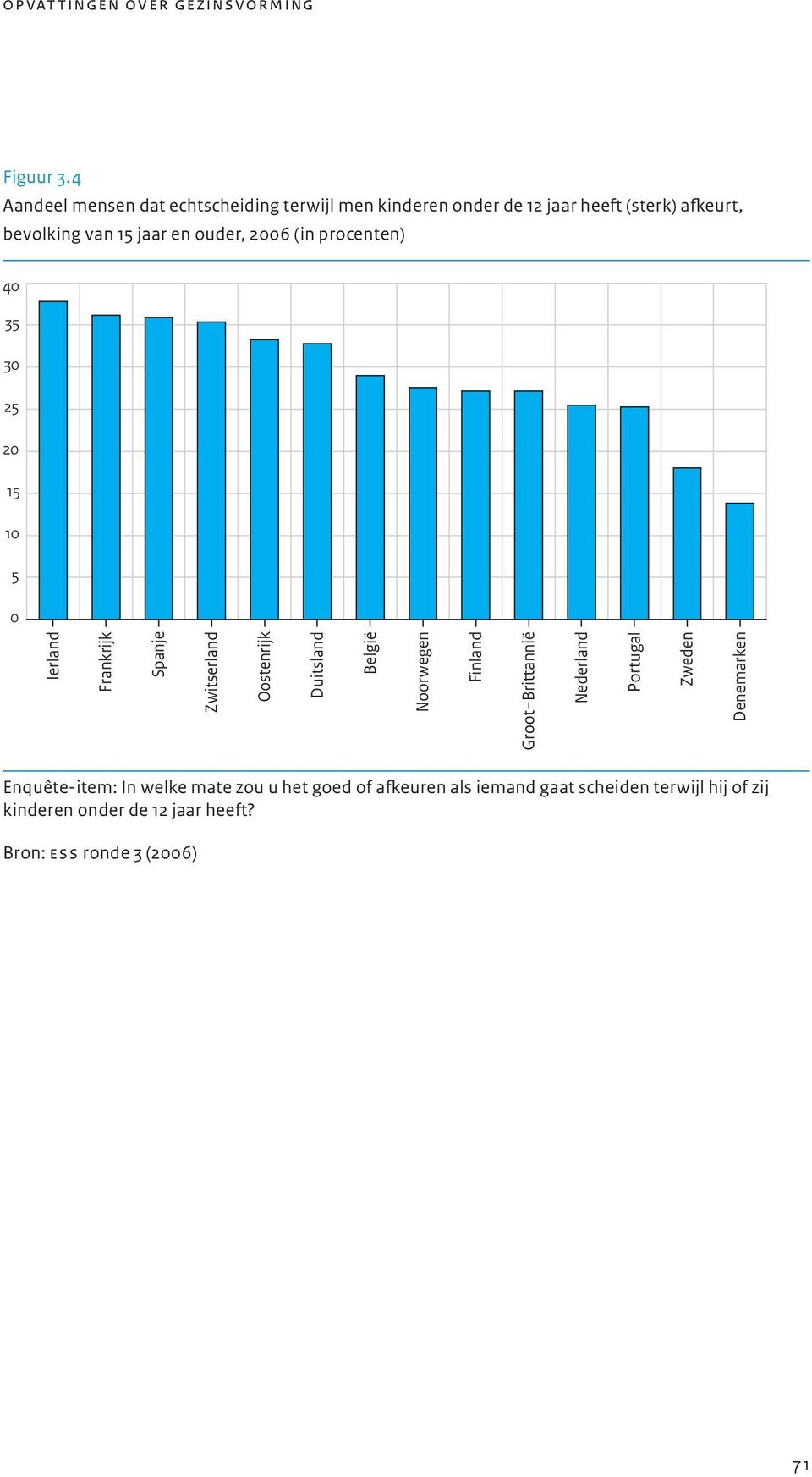 2006 (in procenten) 40 35 30 25 20 15 10 5 0 Ierland Frankrijk Spanje Zwitserland Oostenrijk Duitsland België Noorwegen Finland