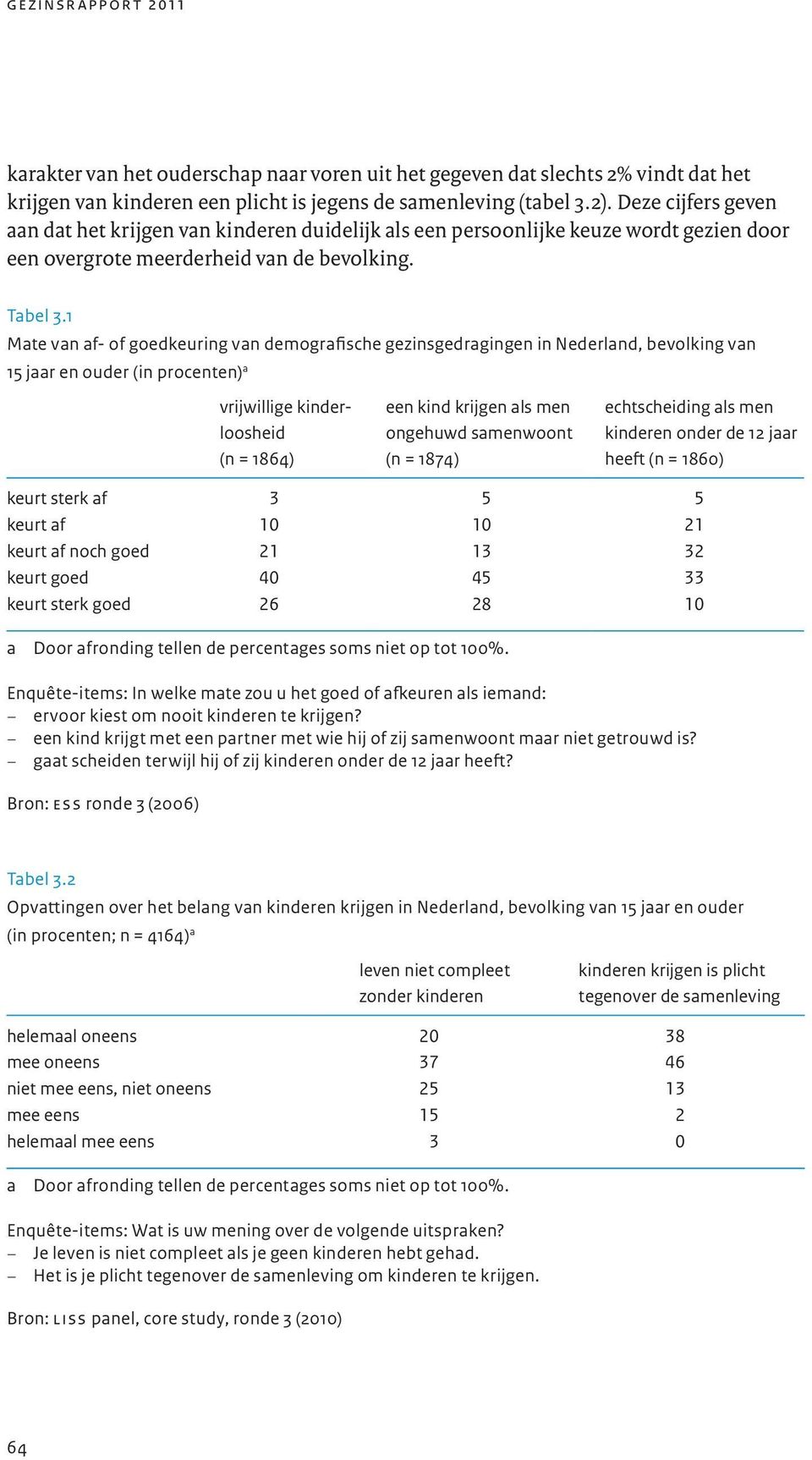 1 Mate van af- of goedkeuring van demografische gezinsgedragingen in Nederland, bevolking van 15 jaar en ouder (in procenten) a vrijwillige kinderloosheid (n = 1864) een kind krijgen als men ongehuwd