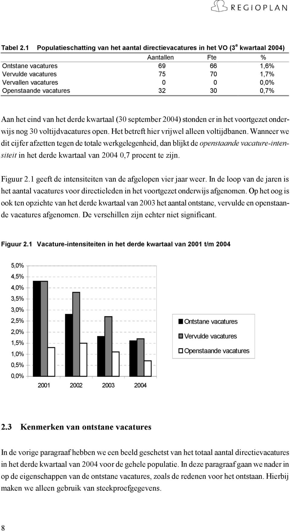 Openstaande vacatures 32 30 0,7% Aan het eind van het derde kwartaal (30 september 2004) stonden er in het voortgezet onderwijs nog 30 voltijdvacatures open.