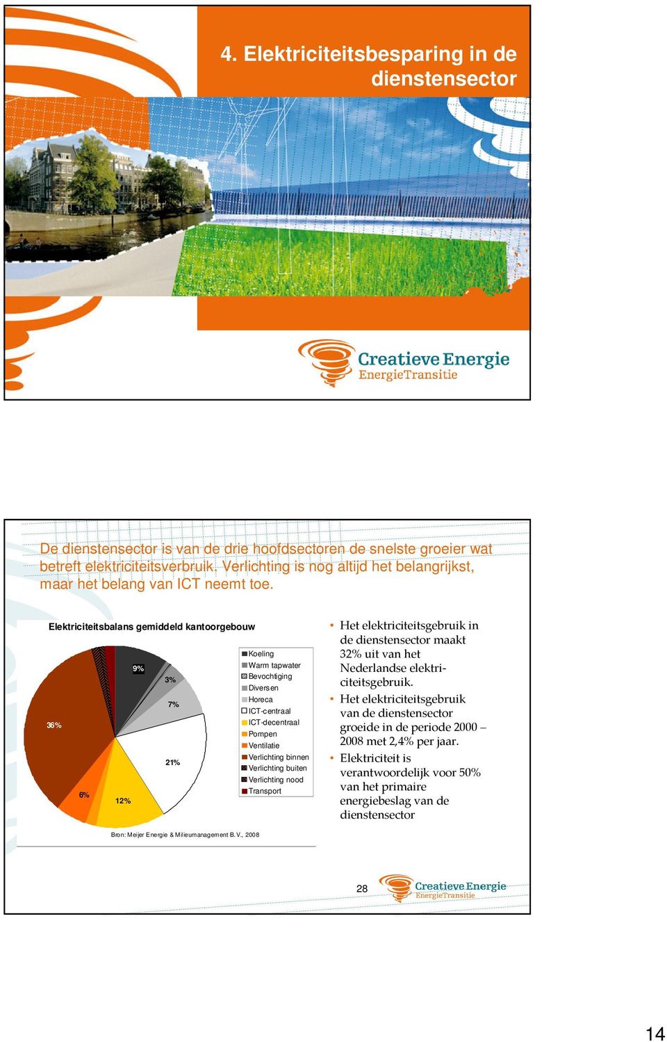 Elektriciteitsbalans gemiddeld kantoorgebouw 36% 6% 12% 9% 3% 7% 21% Koeling Warm tapwater Bevochtiging Diversen Horeca ICT-centraal ICT-decentraal Pompen Ventilatie Verlichting binnen Verlichting