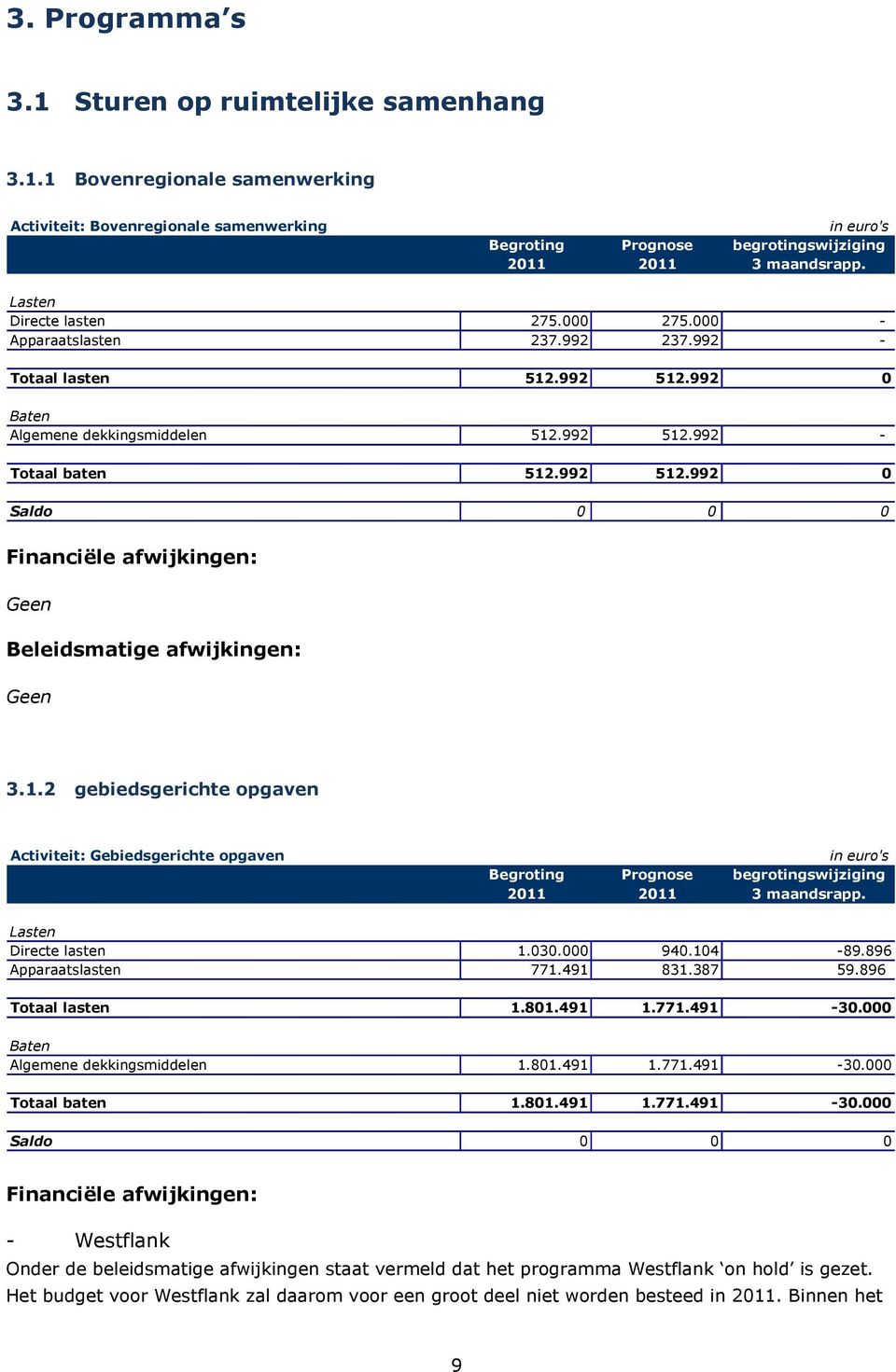 1.2 gebiedsgerichte opgaven Activiteit: Gebiedsgerichte opgaven in euro's Begroting Prognose begrotingswijziging 2011 2011 3 maandsrapp. Lasten Directe lasten 1.030.000 940.104-89.