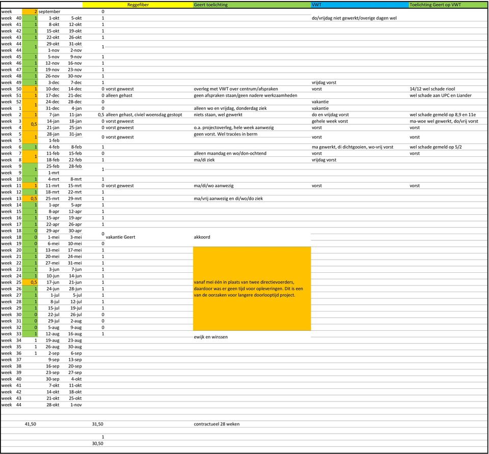 overleg met VWT over centrum/afspraken vorst 4/2 wel schade riool week 5 7-dec 2-dec 0 alleen gehast geen afspraken staan/geen nadere werkzaamheden wel schade aan UPC en Liander week 52 24-dec 28-dec