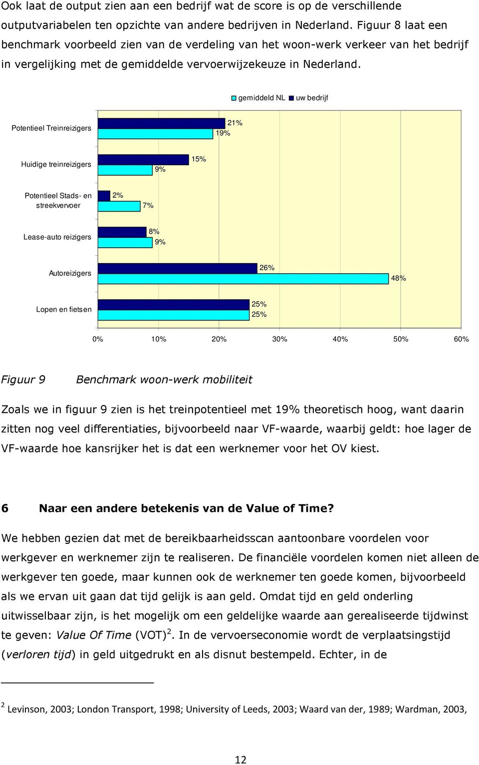 gemiddeld NL uw bedrijf Potentieel Treinreizigers 21% 19% Huidige treinreizigers 9% 15% Potentieel Stads- en streekvervoer 2% 7% Lease-auto reizigers 8% 9% Autoreizigers 26% 48% Lopen en fietsen 25%