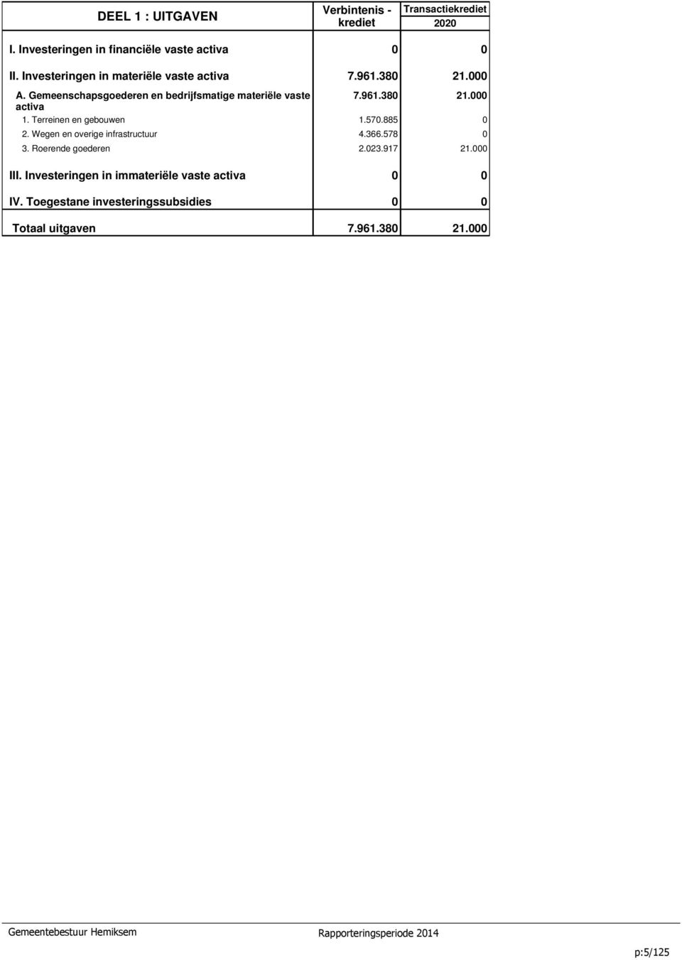 Terreinen en gebouwen 1.570.885 0 2. Wegen en overige infrastructuur 4.366.578 0 3. Roerende goederen 2.023.917 21.000 III.