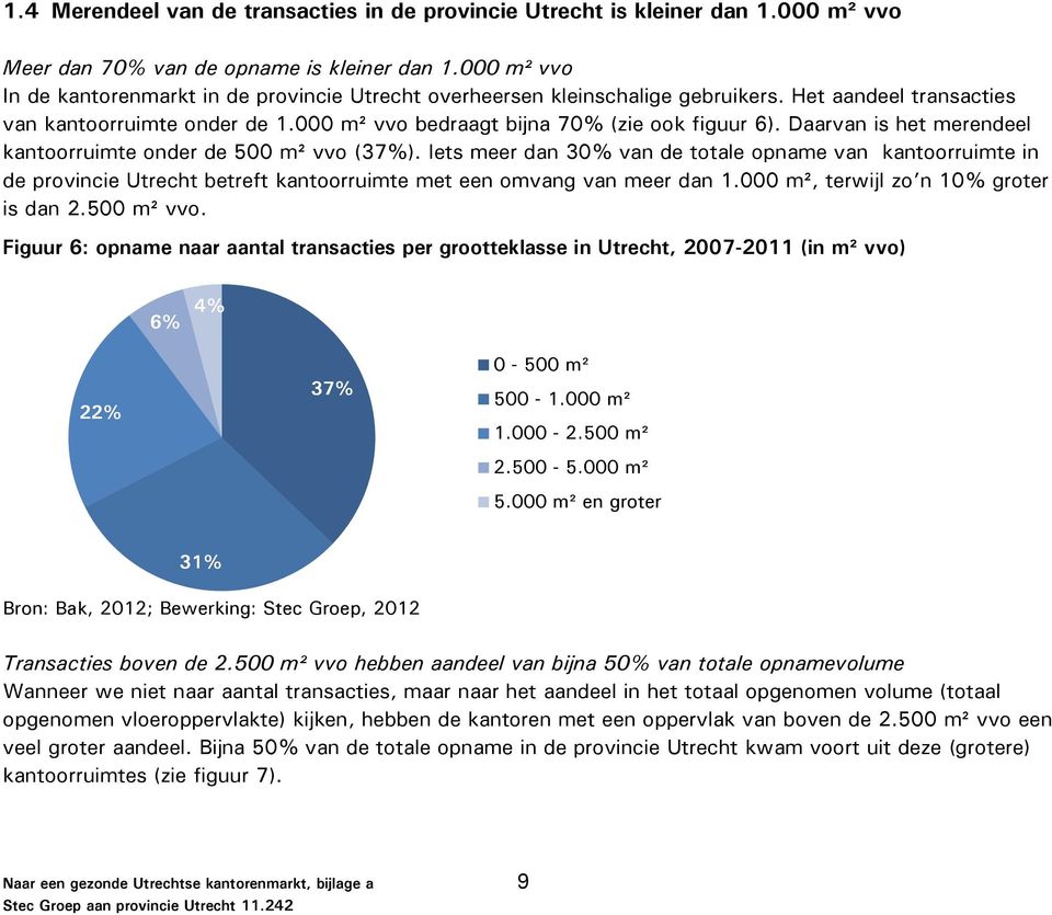 Daarvan is het merendeel kantoorruimte onder de 500 m² vvo (37%). Iets meer dan 30% van de totale opname van kantoorruimte in de provincie Utrecht betreft kantoorruimte met een omvang van meer dan 1.