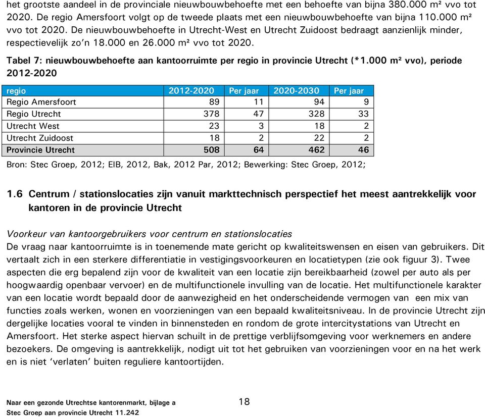 000 m² vvo), periode 2012-2020 regio 2012-2020 Per jaar 2020-2030 Per jaar Regio Amersfoort 89 11 94 9 Regio Utrecht 378 47 328 33 Utrecht West 23 3 18 2 Utrecht Zuidoost 18 2 22 2 Provincie Utrecht