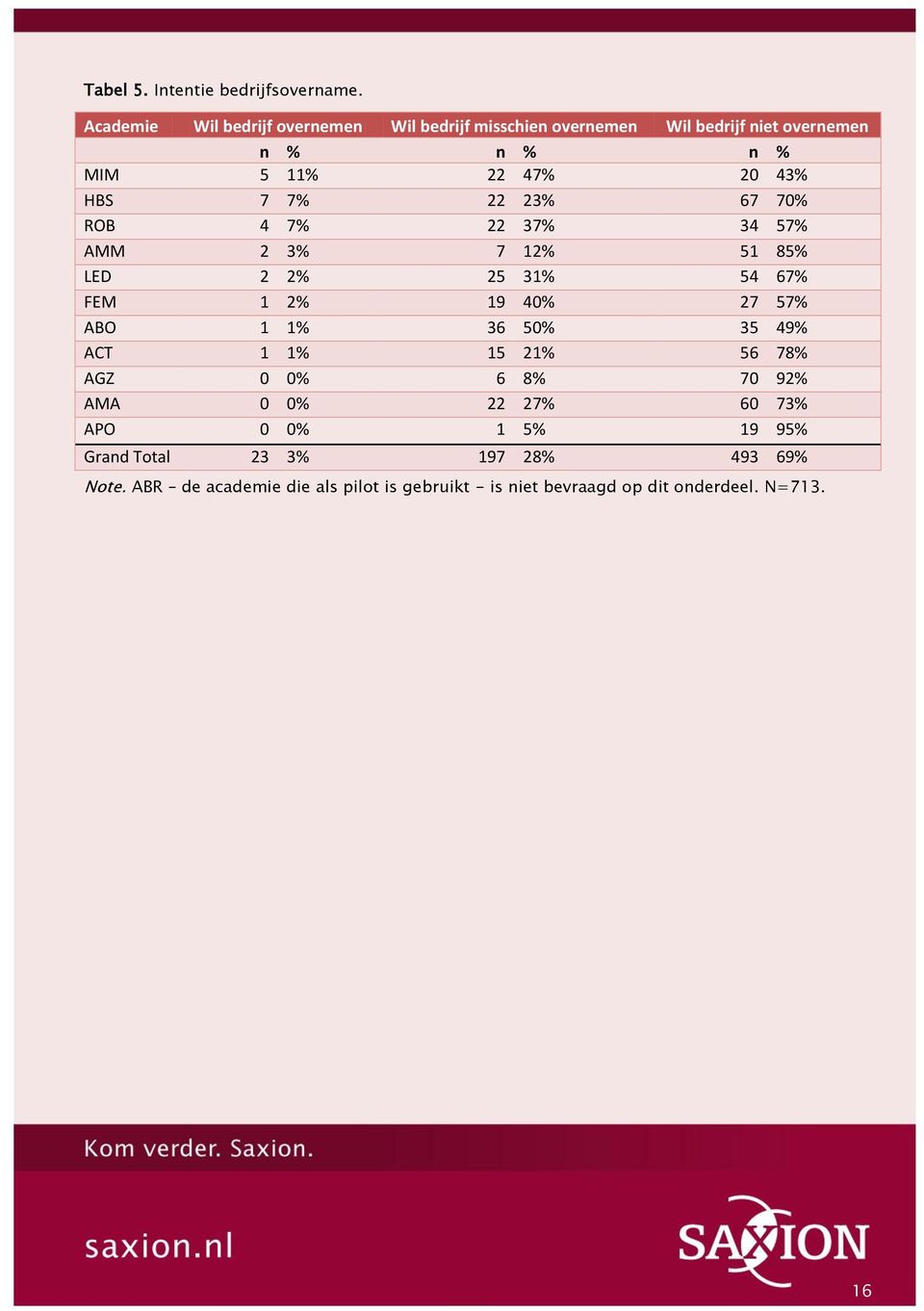 HBS 7 7% 22 23% 67 70% ROB 4 7% 22 37% 34 57% AMM 2 3% 7 12% 51 85% LED 2 2% 25 31% 54 67% FEM 1 2% 19 40% 27 57% ABO 1 1% 36