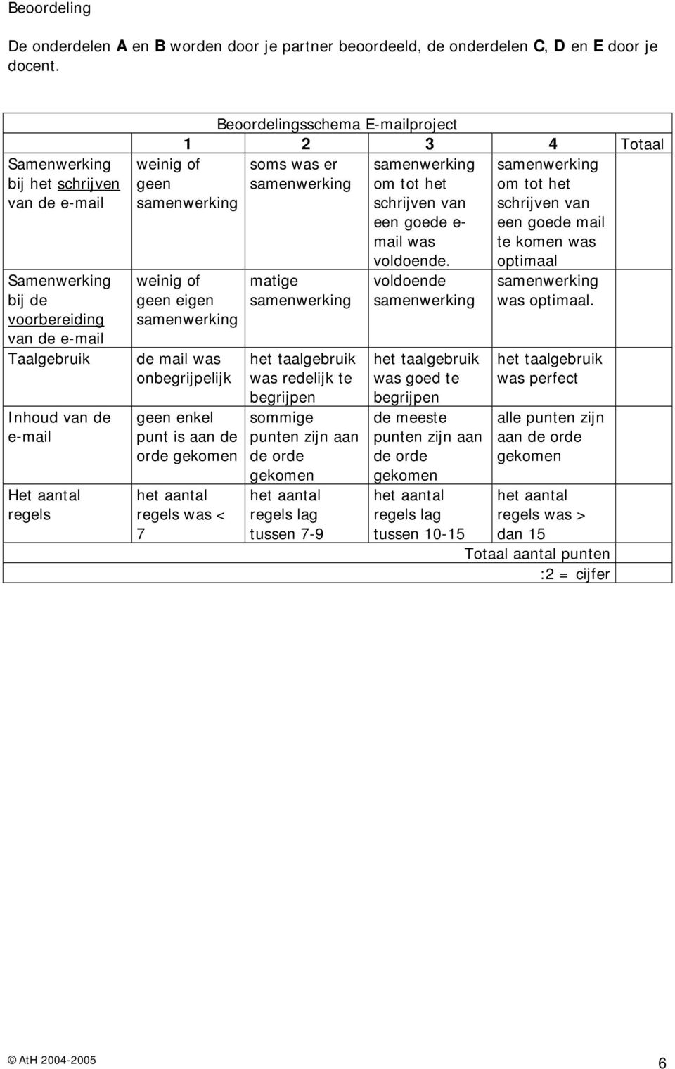 geen eigen de mail was onbegrijpelijk geen enkel punt is aan de orde regels was < 7 matige was redelijk te sommige tussen 7-9 een goede e- mail was