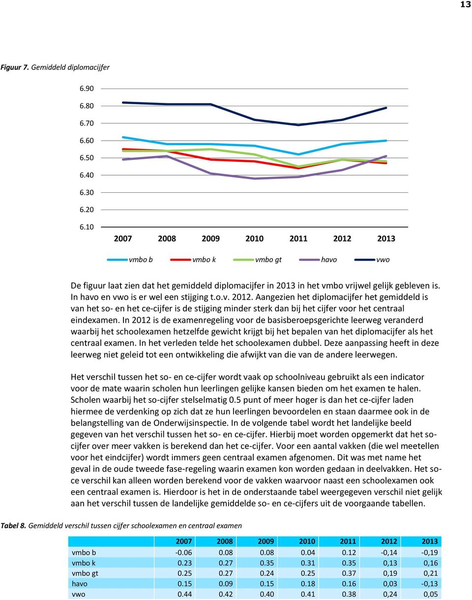 Aangezien het diplomacijfer het gemiddeld is van het so- en het ce-cijfer is de stijging minder sterk dan bij het cijfer voor het centraal eindexamen.