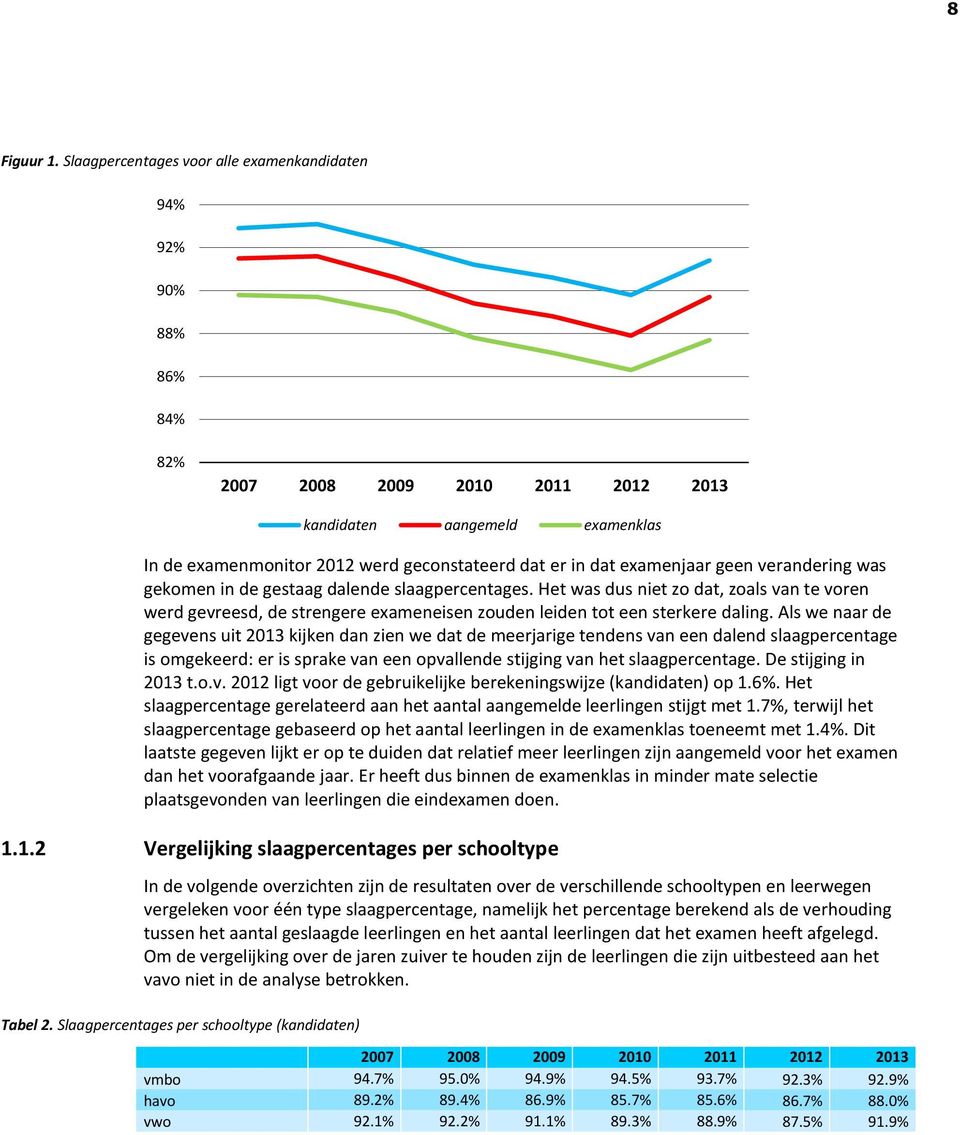 slaagpercentages. Het was dus niet zo dat, zoals van te voren werd gevreesd, de strengere exameneisen zouden leiden tot een sterkere daling.