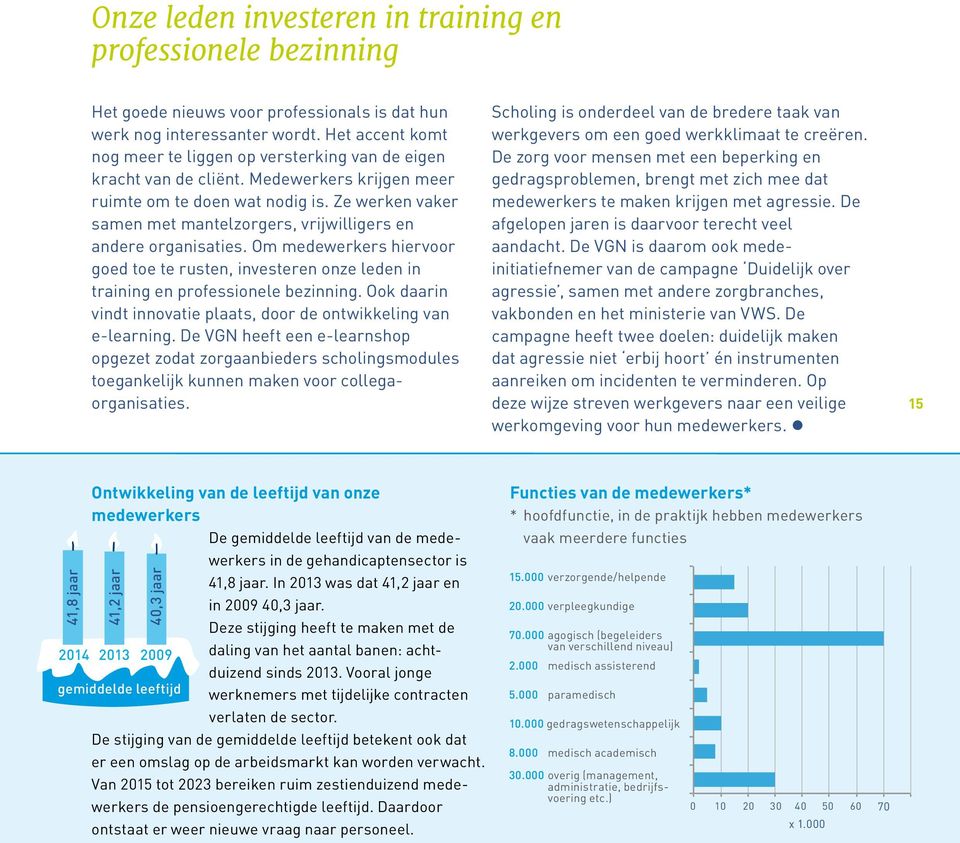 Ze werken vaker samen met mantelzorgers, vrijwilligers en andere organisaties. Om medewerkers hiervoor goed toe te rusten, investeren onze leden in training en professionele bezinning.