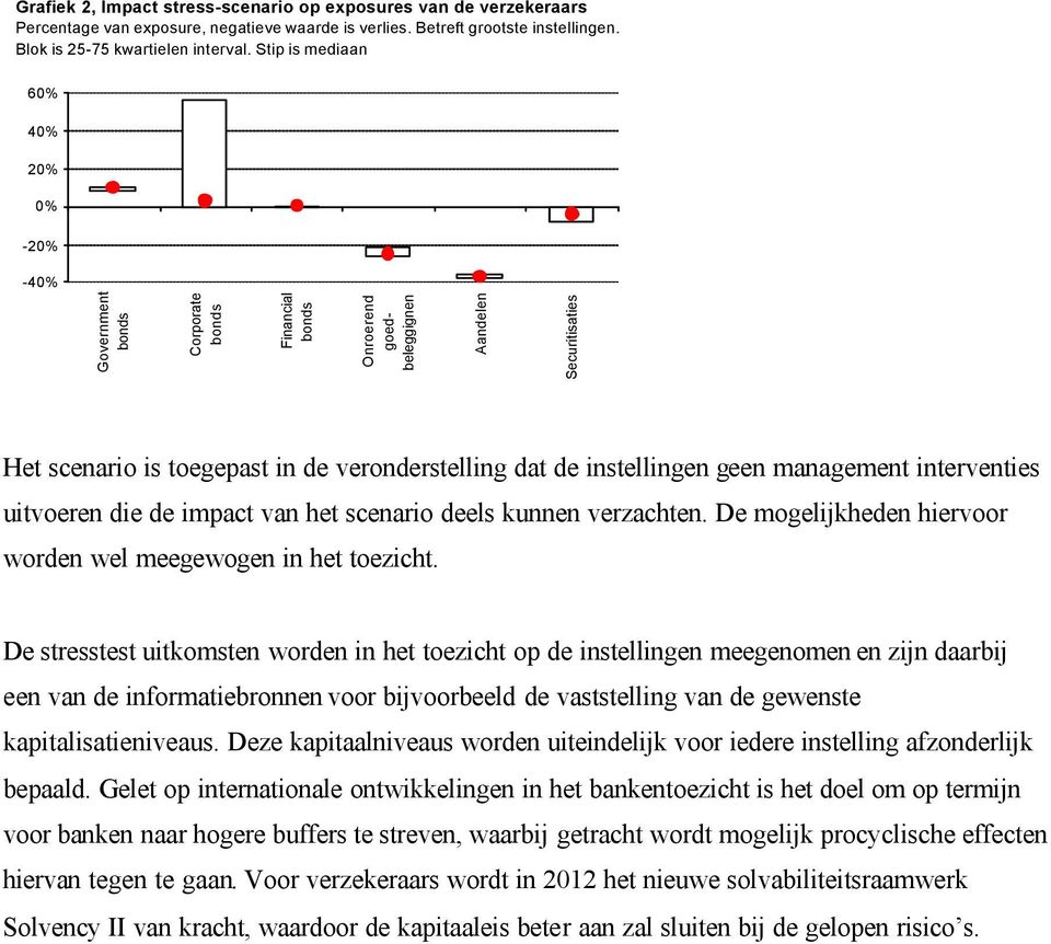 management interventies uitvoeren die de impact van het scenario deels kunnen verzachten. De mogelijkheden hiervoor worden wel meegewogen in het toezicht.