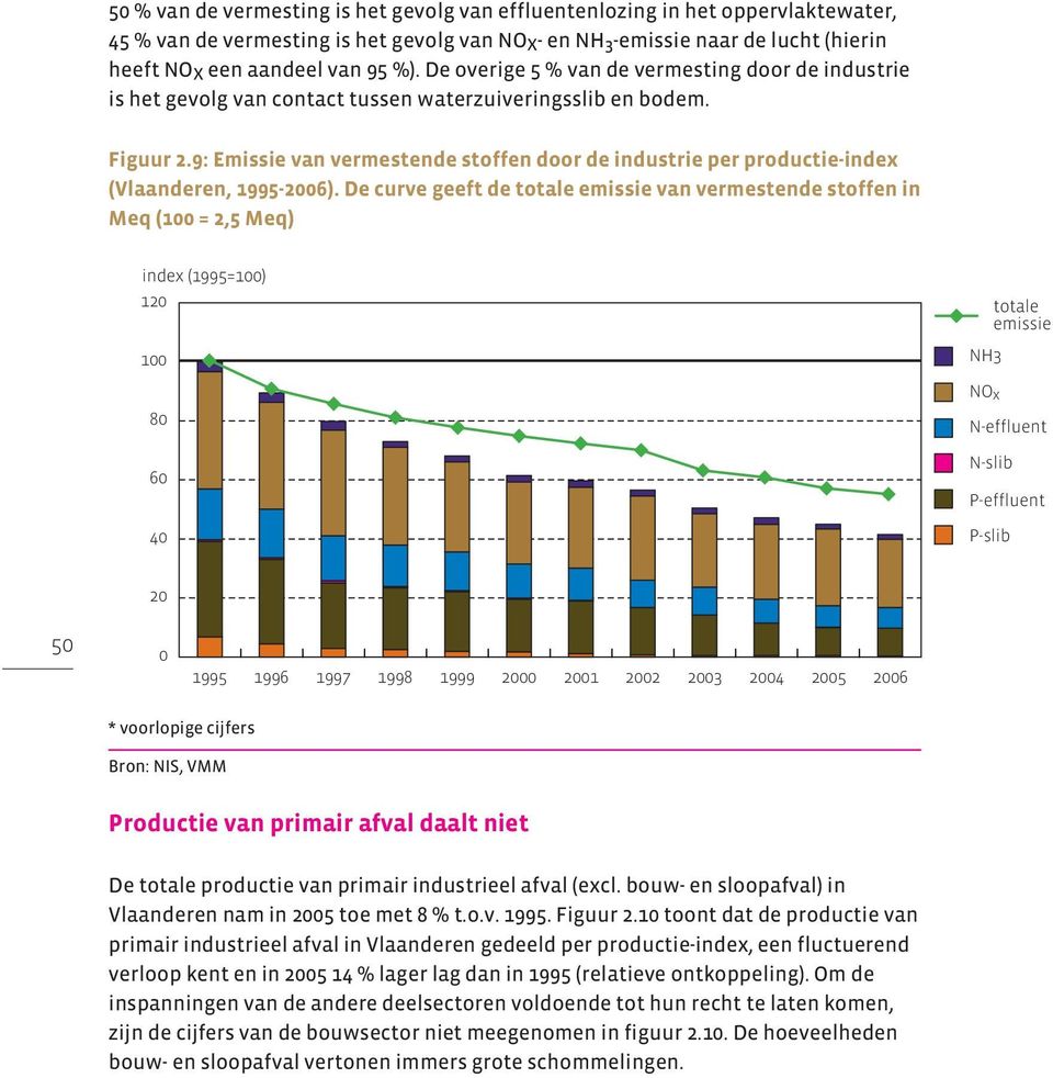 9: Emissie van vermestende stoffen door de industrie per productie-index (Vlaanderen, 1995-26).