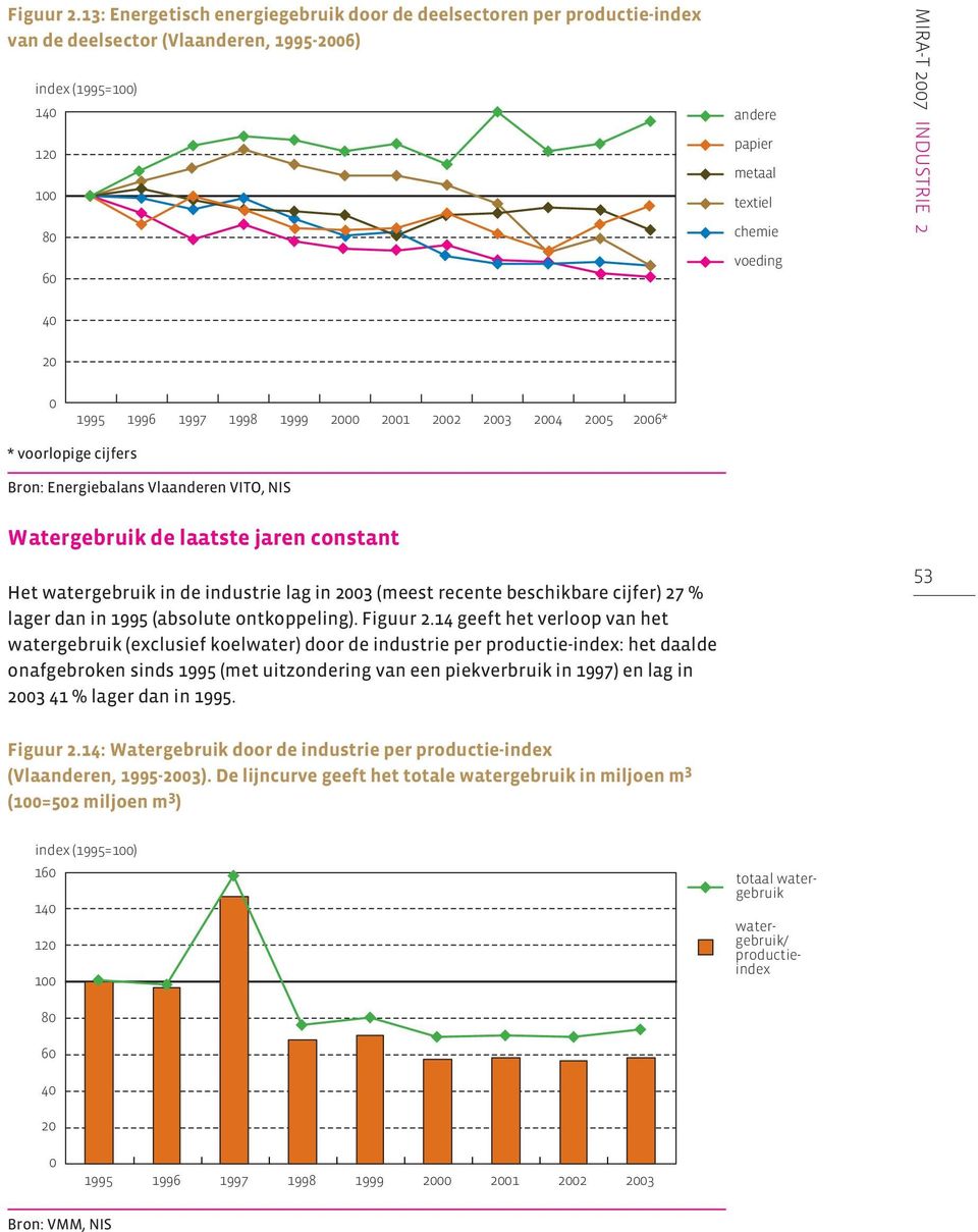 INDUSTRIE 2 4 2 1995 1996 1997 1998 1999 2 21 22 23 24 25 26* * voorlopige cijfers Bron: Energiebalans Vlaanderen VITO, NIS Watergebruik de laatste jaren constant Het watergebruik in de industrie lag