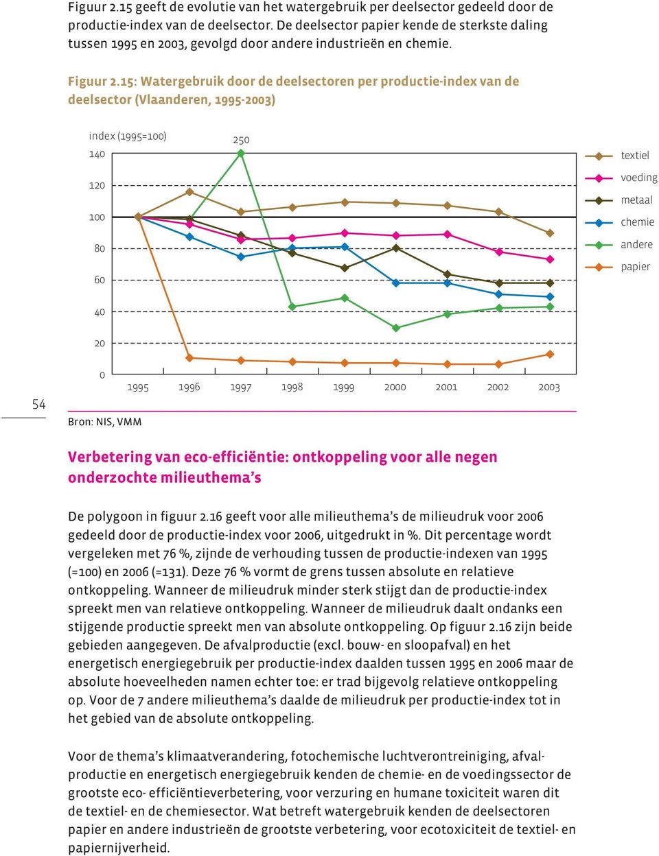 15: Watergebruik door de deelsectoren per productie-index van de deelsector (Vlaanderen, 1995-23) index (1995=1) 14 12 1 8 6 25 textiel voeding metaal chemie andere papier 4 2 54 Bron: NIS, VMM 1995