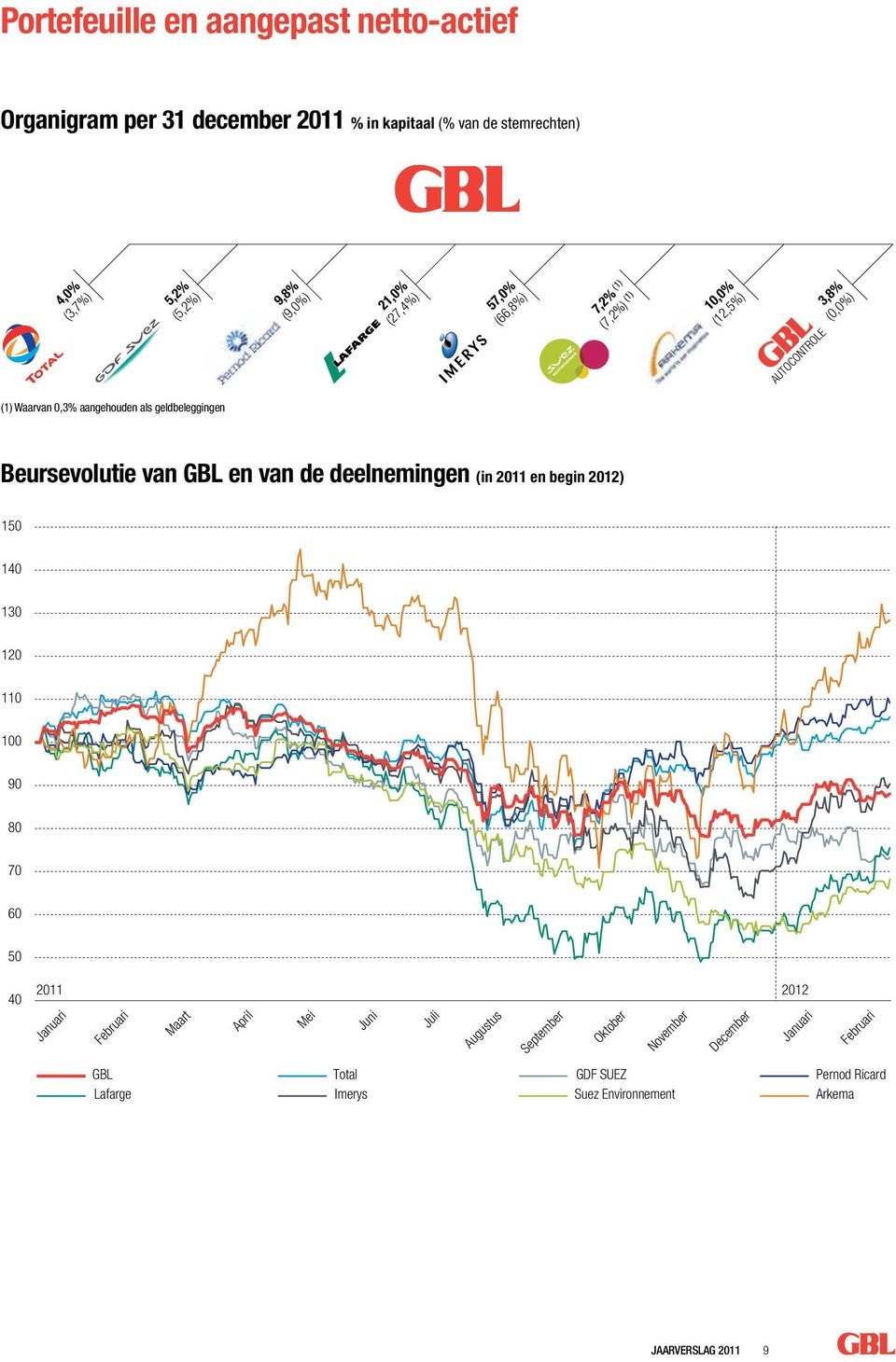 3,8% (0,0%) (1) Waarvan 0,3% aangehouden als geldbeleggingen Beursevolutie van GBL en van de deelnemingen (in 2011 en begin 2012) 150 140 130 120 110 100 90 80 70 60 50 40 2011 2012 Januari