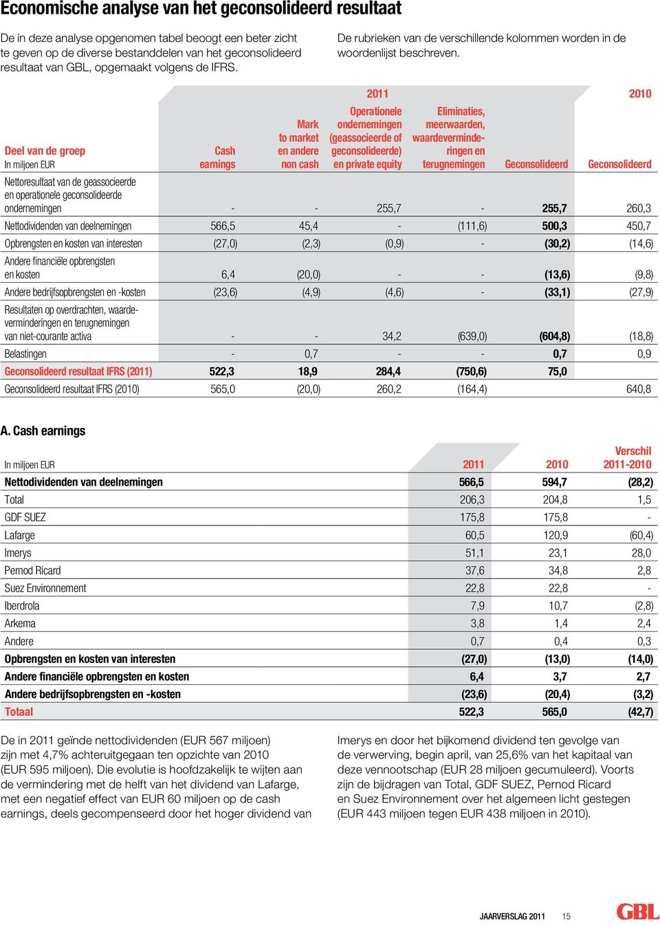 Deel van de groep In miljoen EUR Cash earnings Mark to market en andere non cash Operationele ondernemingen (geassocieerde of geconsolideerde) en private equity 2011 2010 Eliminaties, meerwaarden,