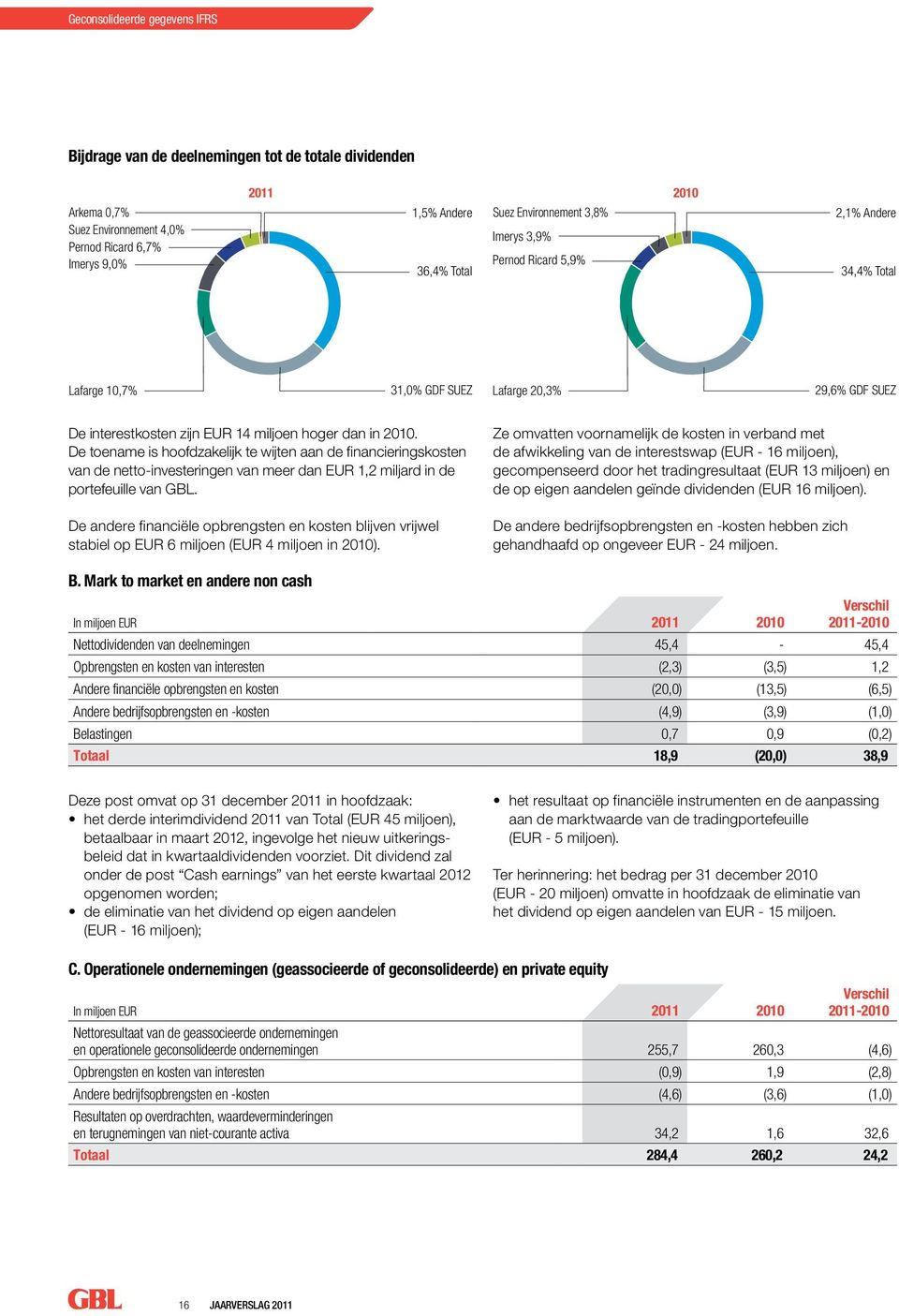 31/12/2011 Winstverdeling Nettoschuld 31/12/2011 (600) (800) Nettothesaurie 31/12/2010 Cash earnings (600) (800) Betaalde Nettothesaurie dividend 31/12/2010 Investeringen Cash earnings 90 Betaalde