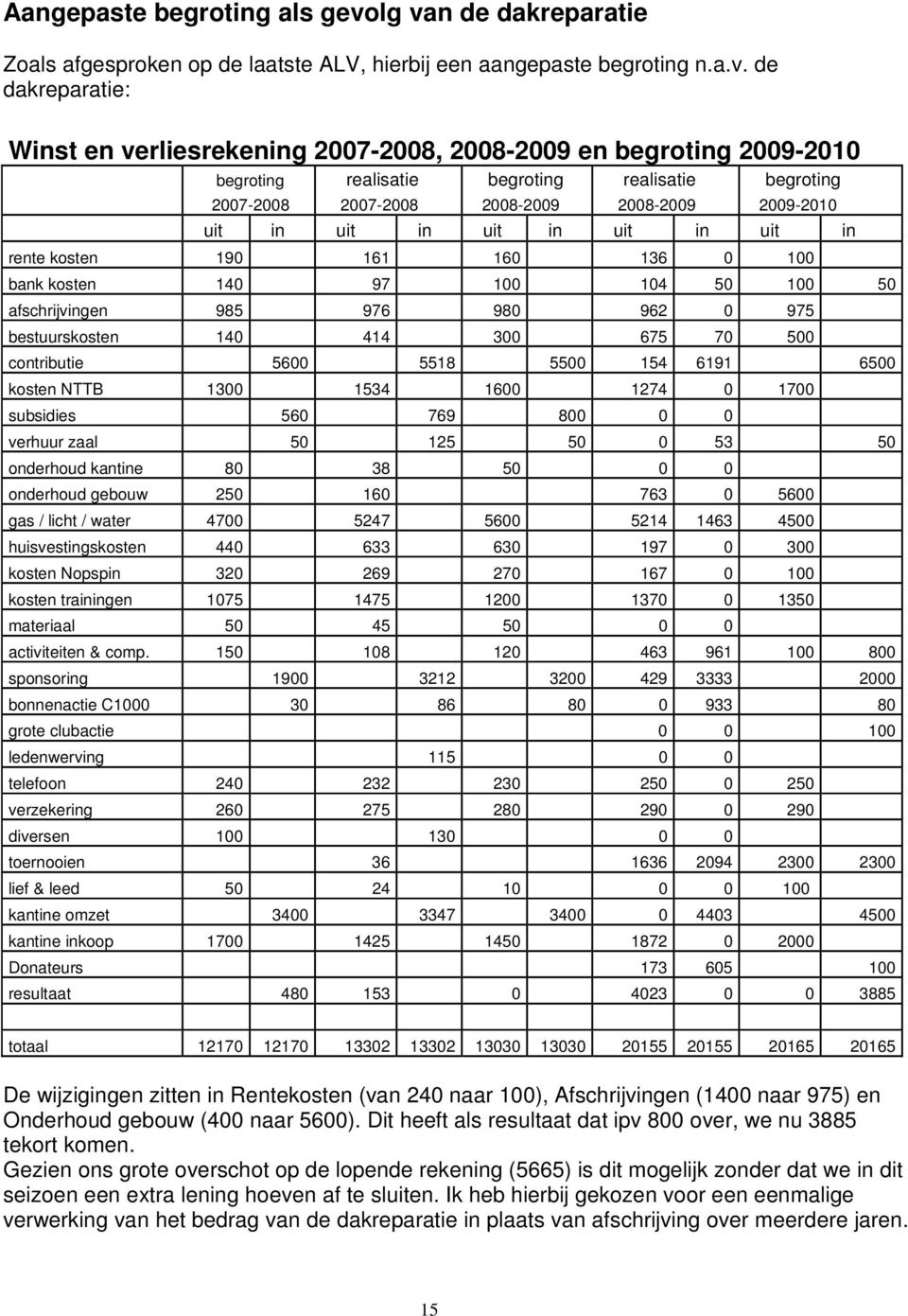 realisatie begroting realisatie begroting 2007-2008 2007-2008 2008-2009 2008-2009 2009-2010 uit in uit in uit in uit in uit in rente kosten 190 161 160 136 0 100 bank kosten 140 97 100 104 50 100 50