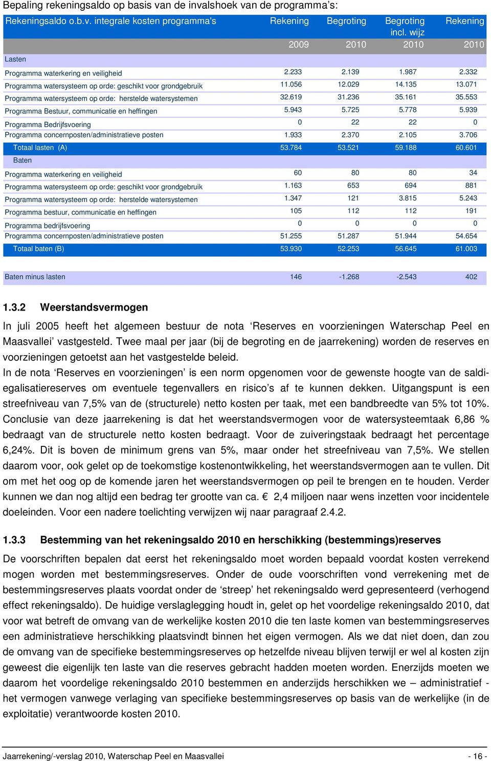 071 Programma watersysteem op orde: herstelde watersystemen 32.619 31.236 35.161 35.553 Programma Bestuur, communicatie en heffingen 5.943 5.725 5.778 5.