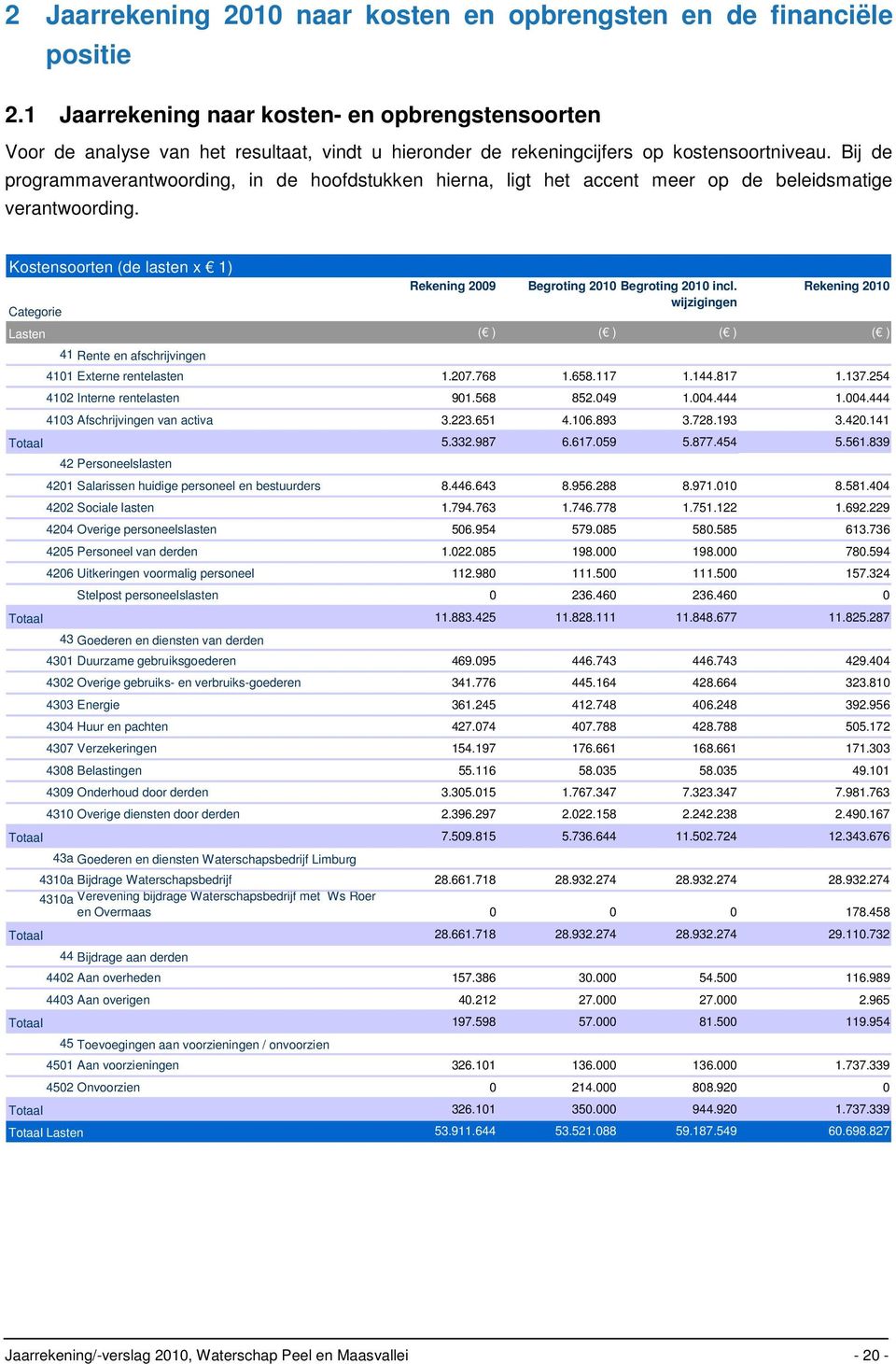 Bij de programmaverantwoording, in de hoofdstukken hierna, ligt het accent meer op de beleidsmatige verantwoording. Kostensoorten (de lasten x 1) Rekening 2009 Begroting 2010 Begroting 2010 incl.