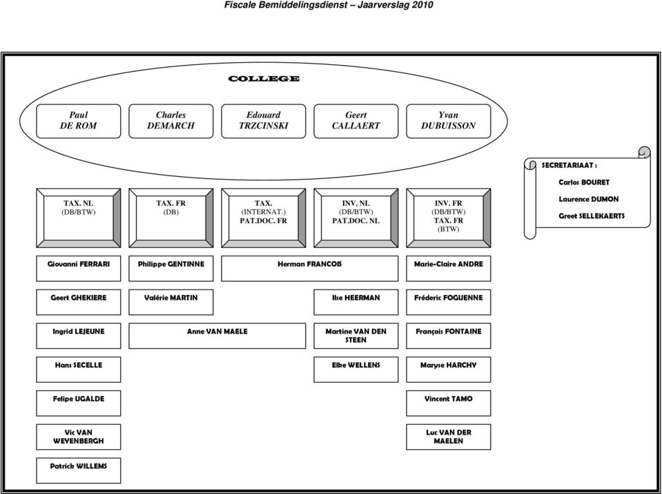 FR (BTW) Laurence DUMON Greet SELLEKAERTS Giovanni FERRARI Philippe GENTINNE Herman FRANCOIS Marie-Claire ANDRE Geert GHEKIERE Valérie MARTIN Ilse