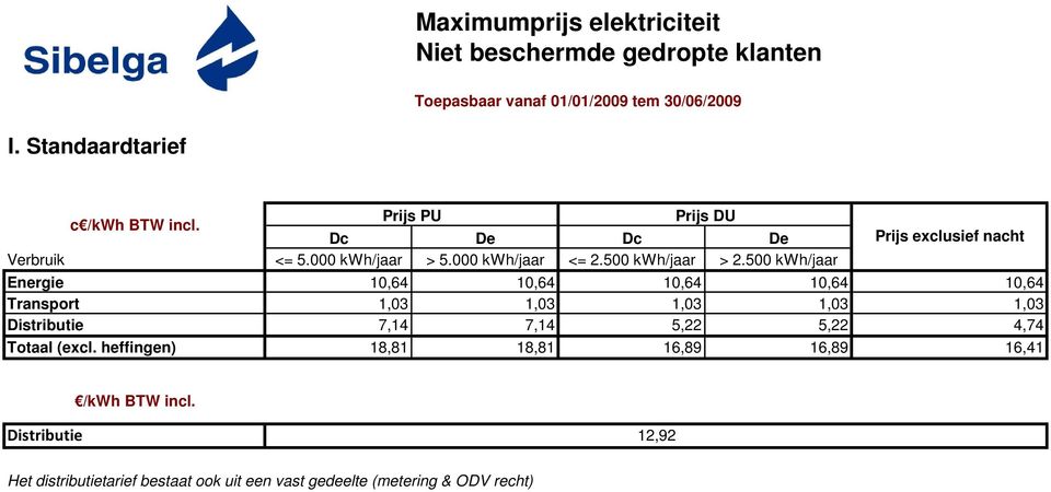 Distributie 7,14 7,14 5,22 5,22 4,74 Totaal (excl.