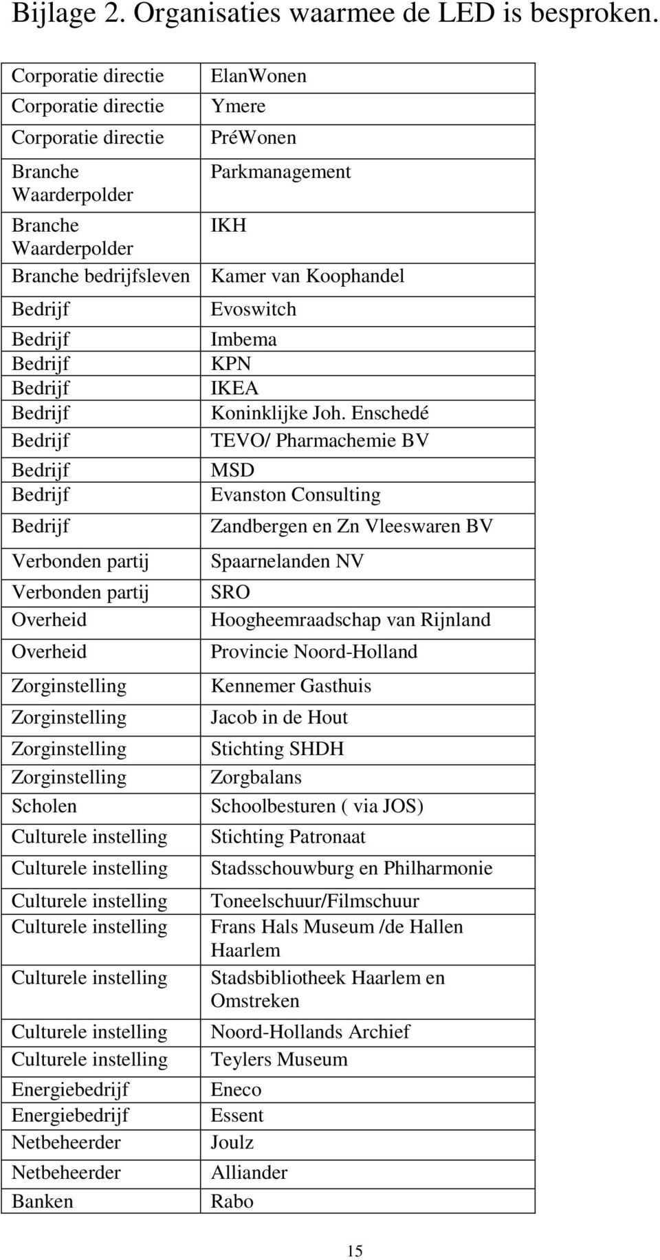 Bedrijf Bedrijf Bedrijf Bedrijf Bedrijf Bedrijf Bedrijf Bedrijf Verbonden partij Verbonden partij Overheid Overheid Zorginstelling Zorginstelling Zorginstelling Zorginstelling Scholen Culturele