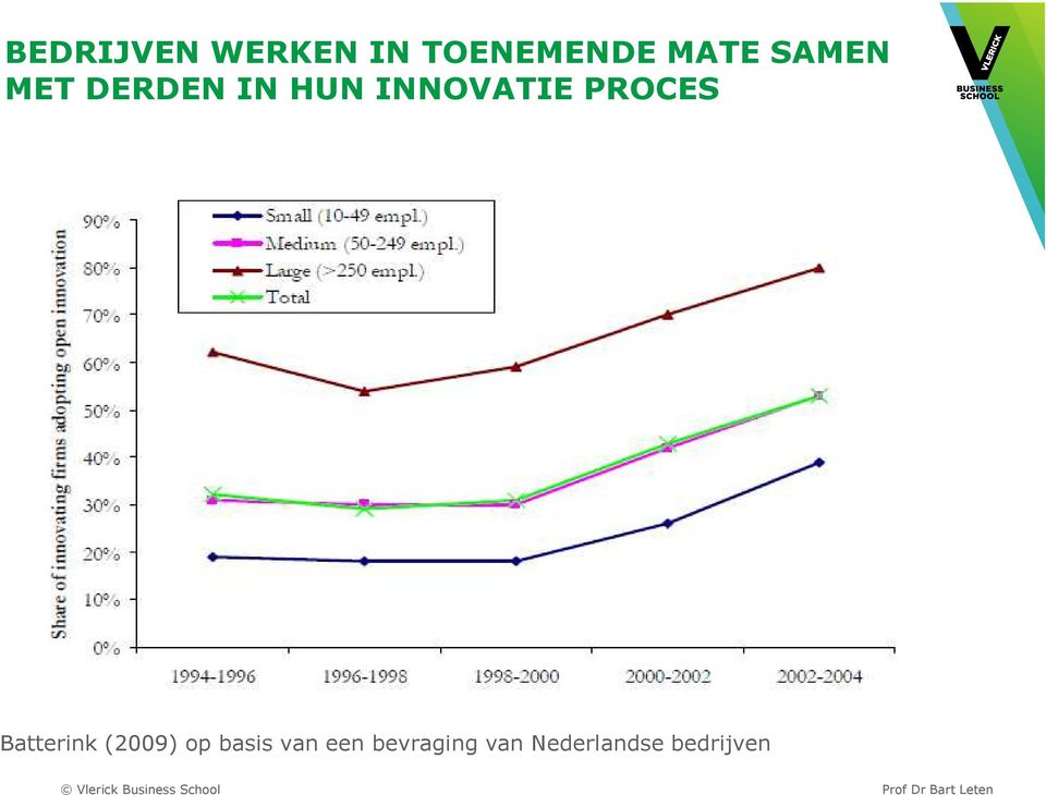 PROCES Batterink (2009) op basis van