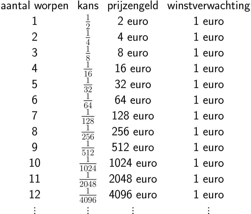 euro 1 euro 1 7 128 128 euro 1 euro 1 8 256 256 euro 1 euro 1 9 512 512 euro 1