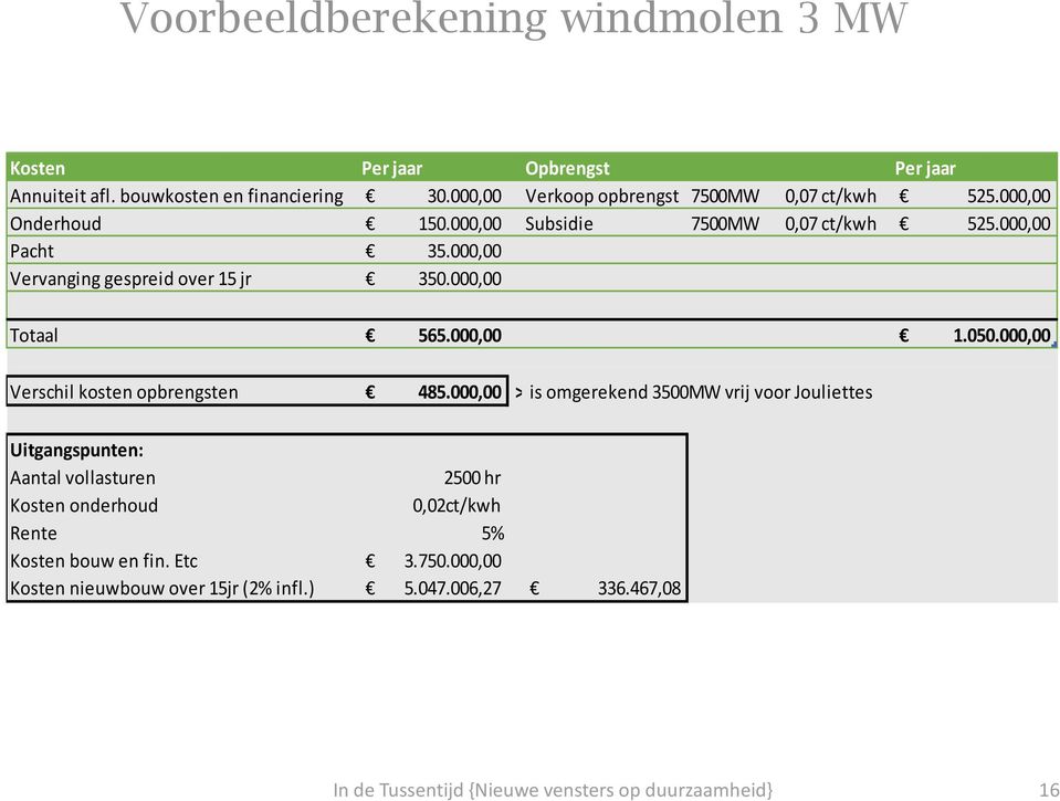 000,00 Vervanging gespreid over 15 jr 350.000,00 Totaal 565.000,00 1.050.000,00 Verschil kosten opbrengsten 485.