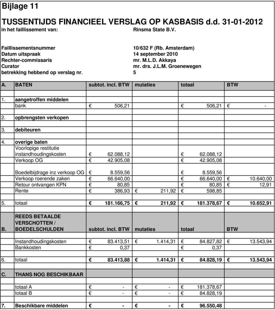 90,08 Boedelbijdrage inz verkoop OG 8.9,6 8.9,6 Verkoop roerende zaken 66.640,00 66.640,00 10.