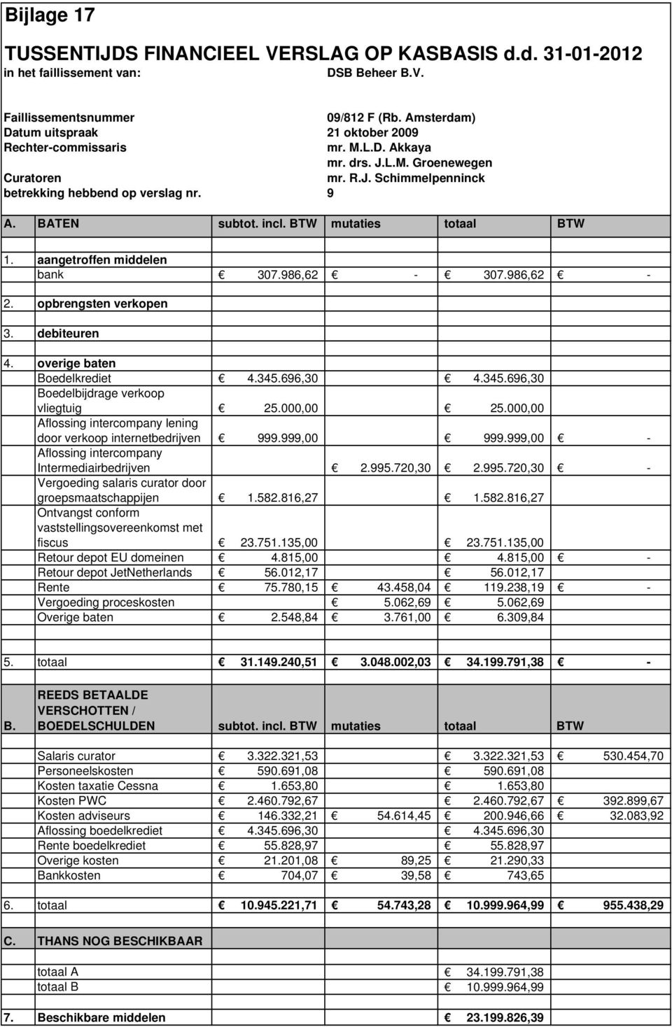 999,00 Aflossing intercompany Intermediairbedrijven 2.99.720,30 2.99.720,30 Vergoeding salaris curator door groepsmaatschappijen 1.82.816,27 1.82.816,27 Ontvangst conform vaststellingsovereenkomst met fiscus 23.