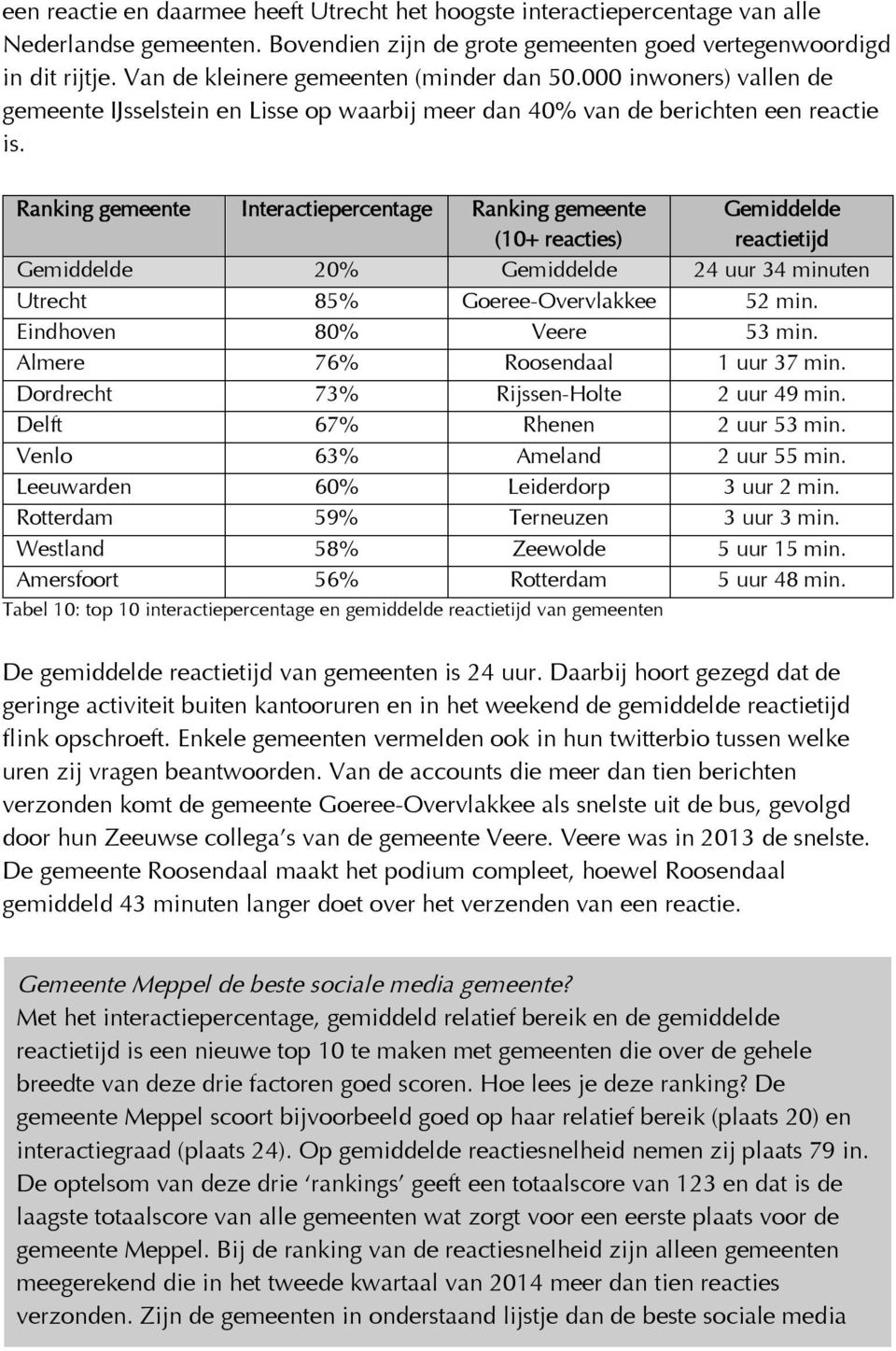 Ranking gemeente Interactiepercentage Ranking gemeente (10+ reacties) Gemiddelde reactietijd Gemiddelde 20% Gemiddelde 24 uur 34 minuten Utrecht 85% Goeree-Overvlakkee 52 min.