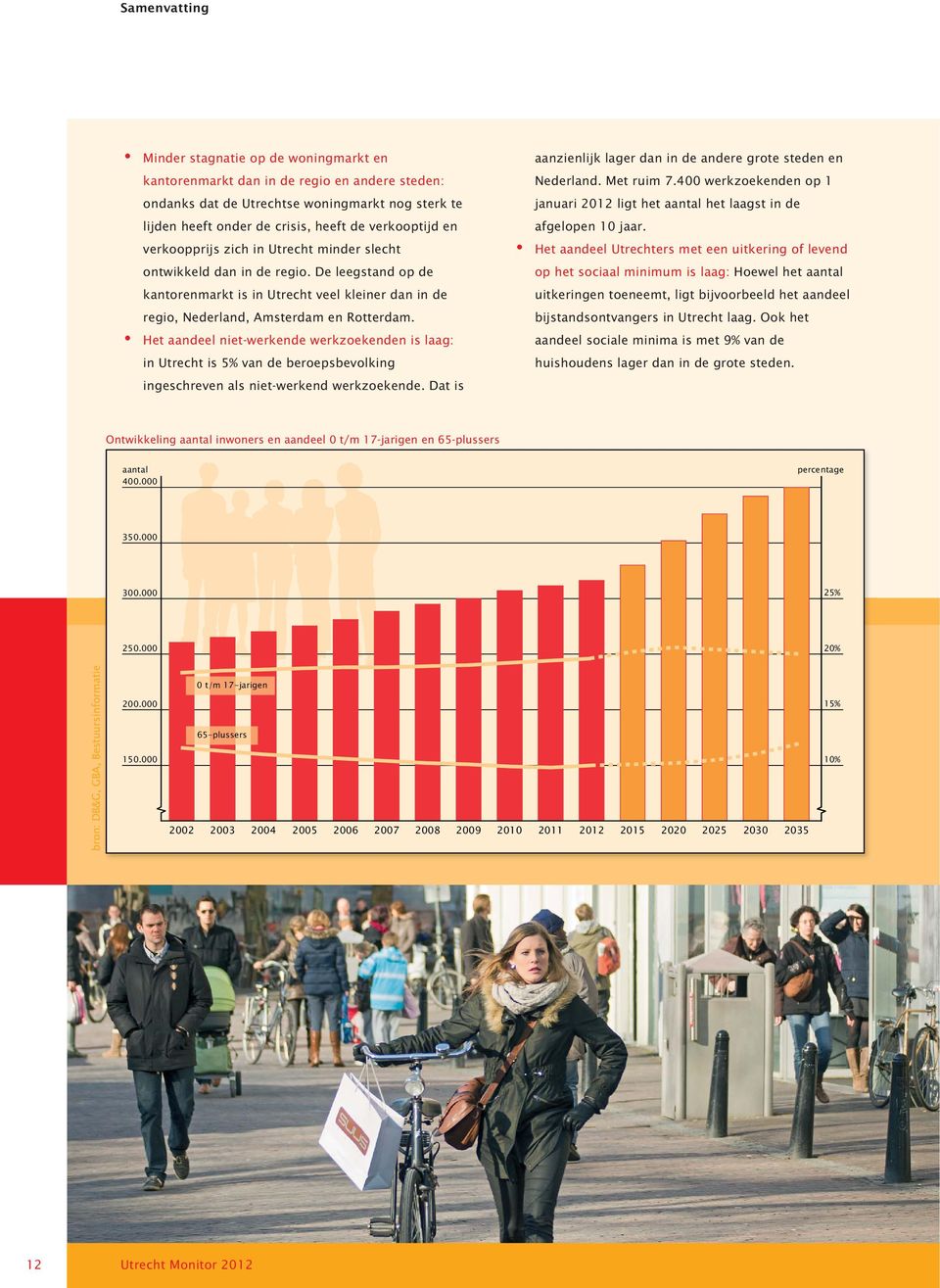 Het aandeel niet-werkende werkzoekenden is laag: in Utrecht is 5% van de beroepsbevolking ingeschreven als niet-werkend werkzoekende.