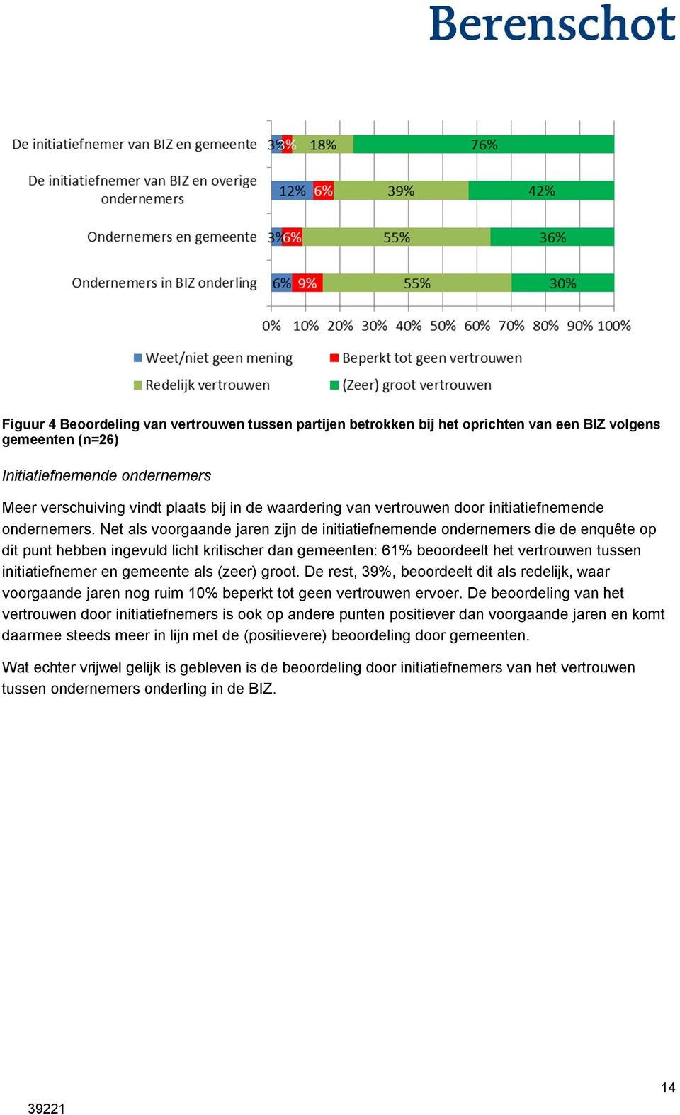 Net als voorgaande jaren zijn de initiatiefnemende ondernemers die de enquête op dit punt hebben ingevuld licht kritischer dan gemeenten: 61% beoordeelt het vertrouwen tussen initiatiefnemer en