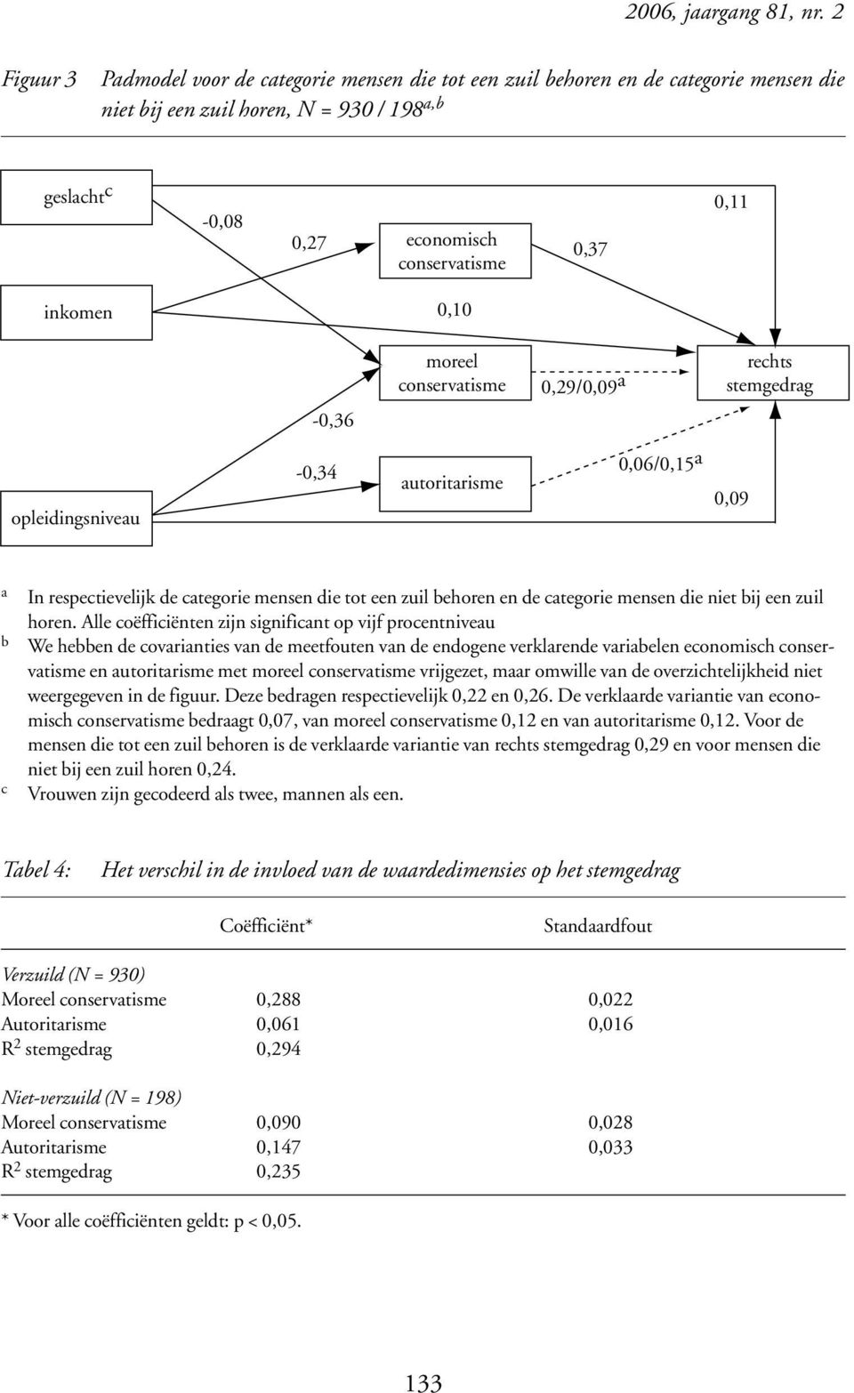 inkomen 0,10 moreel conservatisme 0,29/0,09 a rechts stemgedrag -0,36 opleidingsniveau -0,34 autoritarisme 0,06/0,15 a 0,09 a b c In respectievelijk de categorie mensen die tot een zuil behoren en de