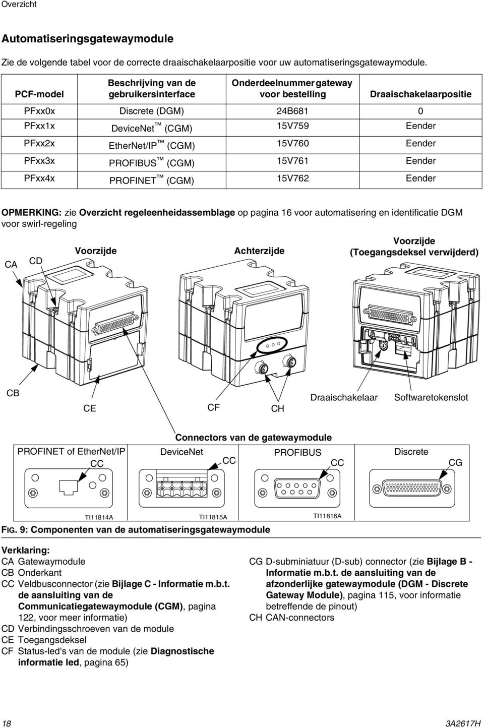 (CGM) 15V760 Eender PFxx3x PROFIBUS (CGM) 15V761 Eender PFxx4x PROFINET (CGM) 15V762 Eender OPMERKING: zie Overzicht regeleenheidassemblage op pagina 16 voor automatisering en identificatie DGM voor